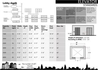 Capacity
(lb)
Passe
ngers
Width,
w
Depth
, D
Clear
width
.w’
Clear
depth ,
D’
Doors
clear
openings
,o
Over
head
Max. rise
1500 10 5’-0” 4’-6” 6’-8” 4’-11” 2’-8” 10’-9” 29’
2000 13 6’-4” 4’-5” 7’-8” 4’-10” 3’-0” 11’-0” 41’
2500 16 7’-0” 5’-0” 8’-4” 5’-5” 3’-6” 11’-3” 42’
3000 20 7’-0” 5’-6” 8’-4” 5’-11” 3’-6” 11’-3” 42’
3500 23 7’-0” 6’-2” 8’-4” 6’-7” 3’-6” 11’-3” 42’
4000 26 8’-0” 6’-2” 9’-4” 6’-7” 4’-0” 11’-3” 42’
Height of call button= .8-1.2m
According to BNBC= 3.12’- 3.9’
3.125’-
3.9’ZZZ
ELEVATOR
STANDARDS
Firefighter
elevators
Are used for fire
safety
•1.10m wide by 1.40m
deep with the door entry
at least 800mm wide
•minimum loading
capacity is regulated at
630kg.
help firefighters to
get to the fire and to
permit people
evacuation
elevator landing
must be min. 5m²
wide for a gurney to
be brought out of
the elevator.
Freight
elevator
Is designed to carry
goods.
capable of carrying
heavier loads than a
passenger elevator,
generally from 2,300
to 4,500 kg.
required to display a
written notice in the
car that the
passengers are
prohibited.
The number of LIFT
PxtxHC
300x100xqN=
Lobby depth
 
