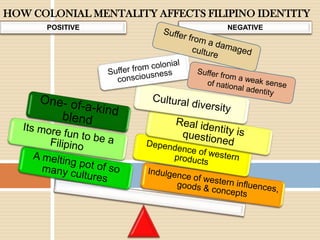 HOW COLONIAL MENTALITY AFFECTS FILIPINO IDENTITY
POSITIVE NEGATIVE
 