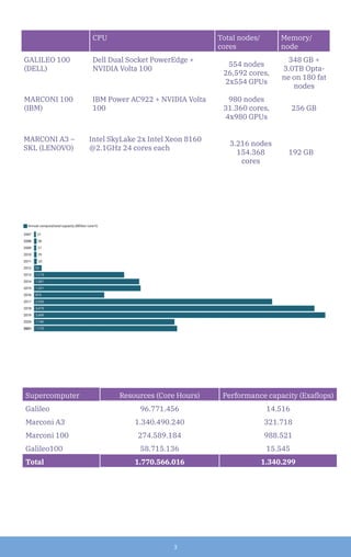 3
CPU Total nodes/
cores
Memory/
node
GALILEO 100
(DELL)
Dell Dual Socket PowerEdge +
NVIDIA Volta 100
554 nodes
26,592 cores,
2x554 GPUs
348 GB +
3.0TB Opta-
ne on 180 fat
nodes
MARCONI 100
(IBM)
IBM Power AC922 + NVIDIA Volta
100
980 nodes
31.360 cores,
4x980 GPUs
256 GB
MARCONI A3 –
SKL (LENOVO)
Intel SkyLake 2x Intel Xeon 8160
@2.1GHz 24 cores each
3.216 nodes
154.368
cores
192 GB
Supercomputer Resources (Core Hours) Performance capacity (Exaflops)
Galileo 96.771.456 14.516
Marconi A3 1.340.490.240 321.718
Marconi 100 274.589.184 988.521
Galileo100 58.715.136 15.545
Total 1.770.566.016 1.340.299
 