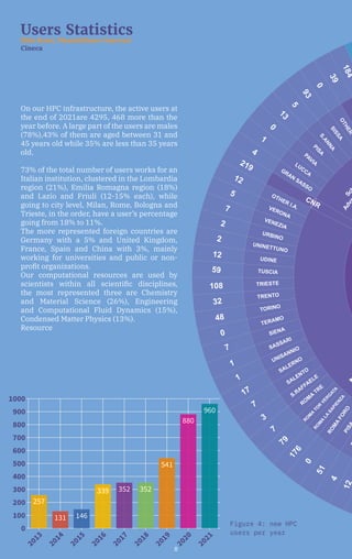8
A
CNR
S
c
A
d
v
P
I
S
A
R
O
M
A
F
O
R
O
R
O
M
A
L
A
S
A
P
I
E
N
Z
A
R
O
M
A
T
O
R
V
E
R
G
A
T
A
RO
M
A
TRE
S.RAFFAELE
SALENTO
SALERNO
UNISANNIO
SASSARI
SIENA
TERAMO
TORINO
TRENTO
TRIESTE
TUSCIA
UDINE
UNINETTUNO
URBINO
VENEZIA
VERONA
GRAN
SASSO
LUCCA
O
T
H
E
R
PAVIA
P
I
S
A
S
.
A
N
N
A
S
I
S
S
A
12
1
2
4
5
1
0
1
7
6
79
7
3
7
17
1
1
7
0
48
32
108
59
12
2
2
7
5
219
4
1
0
1
3
5
9
3
3
9
1
8
4
0
OTHER I.A.
On our HPC infrastructure, the active users at
the end of 2021are 4295, 468 more than the
year before. A large part of the users are males
(78%),43% of them are aged between 31 and
45 years old while 35% are less than 35 years
old.
73% of the total number of users works for an
Italian institution, clustered in the Lombardia
region (21%), Emilia Romagna region (18%)
and Lazio and Friuli (12-15% each), while
going to city level, Milan, Rome, Bologna and
Trieste, in the order, have a user’s percentage
going from 18% to 11%.
The more represented foreign countries are
Germany with a 5% and United Kingdom,
France, Spain and China with 3%, mainly
working for universities and public or non-
profit organizations.
Our computational resources are used by
scientists within all scientific disciplines,
the most represented three are Chemistry
and Material Science (26%), Engineering
and Computational Fluid Dynamics (15%),
Condensed Matter Physics (13%).
Resource
Users Statistics
Elda Rossi, Massimiliano Guarrasi
Cineca
2
0
2
1
2
0
2
0
2
0
1
9
2
0
1
8
2
0
1
7
2
0
1
6
2
0
1
5
2
0
1
4
2
0
1
3
0
1000
900
800
700
600
500
400
300
200
100
257
257
257
131
131
131 146
146
146
339
339
339 352
352
352 352
352
352
541
541
541
880
880
880
960
960
960
Figure 4: new HPC
users per year
 