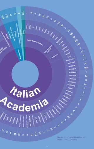 9
105
OTHER
TORINO
4
Italian
I
n
t
e
r
n
a
t
i
o
n
a
l
PublicResearchInstitutes O
t
h
e
r
R
e
s
e
a
r
c
h
I
n
s
t
i
t
u
t
e
Polytechnic
Academia
c
h
o
ol of
v
a
n
c
e
d
Studies
P
r
i
v
a
t
e
U
n
i
v
e
r
s
i
t
i
e
s
P
u
b
l
i
c
o
r
n
o
n
-
p
r
o
f
i
t
P
r
i
v
a
t
e
In
te
rn
a
l
Ot
he
r
O
th
e
r
in
te
r
n
a
ti
o
n
a
l
in
s
ti
tu
te
s
ARE
A
E
N
E
A
II
T
IN
A
F
I
N
F
N
I
N
G
V
I
N
R
I
M
O
G
S
O
T
H
E
R
A
R
P
A
C
I
M
A
O
THER
T
E
L
E
T
H
O
N
BARI
MILANO
BARI
BASILICATA
BERGAMO
BOCCONI
BOLOGNA
BOLZANO
BRESCIA
CAGLIARI
CALABRIA
CAMERINO
UCBM
CASSINO
CATANIA
CATTOLICA
CUSANO
ENNA
KORE
FERRARA
F
I
R
E
N
Z
E
G
.
D
'
A
N
N
U
N
Z
I
O
G
E
N
O
V
A
H
U
M
A
N
I
T
A
S
I
N
S
U
B
R
I
A
L
'
A
Q
U
I
L
A
M
A
G
N
A
G
R
A
E
C
I
A
M
E
S
S
I
N
A
M
IL
A
N
O
M
IL
A
N
O
-B
IC
O
C
C
A
M
O
D
E
N
A
e
R
.E
.
NAPO
LI
-PART
HENO
PE
NAPO
LI
-
SECO
NDA
NA
PO
LI
FE
DE
RI
CO
II
P
A
D
O
V
A
P
A
L
E
R
M
O
P
A
R
M
A
P
A
V
I
A
P
E
R
U
G
I
A
P
I
E
M
O
N
T
E
A
O
t
h
e
r
I
t
a
l
i
a
n
I
n
s
t
i
t
u
t
i
o
n
s
1
1
6
9
7
0
5
7
1
2
2
5
0
3
2
1
6
3
12
13
227
10
0
17
38
166
1
34
19
24
3
2
1
7
3
0
0
39
4
2
6
2
7
2
6
3
0
3
7
9
2
1
2
9
7
0
0
6
3
9
8
4
1
7
2
7
3
3
2
8
3
4
3
3
0
5
5
5
4
124
106
Figure 5: classification of
users’ institutions
 