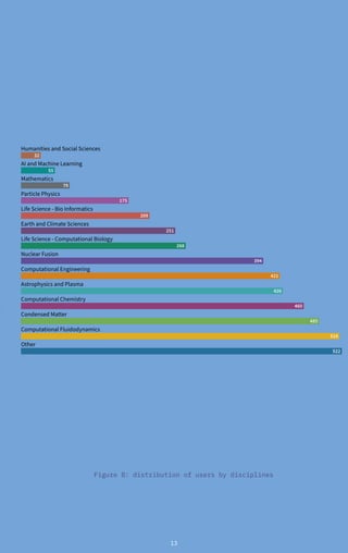 13
Figure 8: distribution of users by disciplines
Other
Computational Fluidodynamics
Condensed Matter
Computational Chemistry
Astrophysics and Plasma
Computational Engineering
Nuclear Fusion
Life Science - Computational Biology
Earth and Climate Sciences
Life Science - Bio Informatics
Particle Physics
Mathematics
AI and Machine Learning
Humanities and Social Sciences
522
522
518
518
485
485
460
460
426
426
421
421
394
394
268
268
251
251
209
209
175
175
79
79
55
55
32
32
 