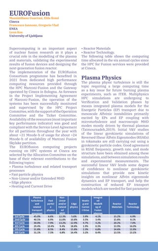 18
Supercomputing is an important aspect
of nuclear fusion research as it plays a
crucial role in the modelling of the plasma
and materials, validating the experimental
results of fusion devices and designing the
next-generation fusion reactor.
The implementation of the EUROfusion
Consortium programme has benefited in
2021 from dedicated high performance
computing resources provided through
the HPC Marconi-Fusion and the Gateway
operated by Cineca in Bologna. As foreseen
in the Project Implementing Agreement
of Marconi-Fusion, the operation of the
systems has been successfully monitored
and supervised by the HPC Project
Committee,withthesupportoftheOperation
Committee and the Ticket Committee.
Availabilityoftheresources(mostimportant
key performance indicator) was good and
compliant with the Service Level Agreement
for all partitions throughout the year with
about ≈21 Mnode-h of usage for about ≈24
Mnode-h of availability of Marconi Fusion
Skylake partition.
The EUROfusion computing projects
running on HPC systems at Cineca are
selected by the Allocation Committee on the
base of their relevant contributions to the
following topics:
• Plasma turbulence and related transport
processes
• Fast particle physics
• Non-Linear and/or Extended MHD
• Edge physics
• Heating and Current Drive
• Reactor Materials
• Reactor Technology.
The following table shows the computing
time allocated in the six annual cycles since
the HPC for Fusion services were provided
at Cineca.
Plasma Physics
The plasma physic turbulence is still the
topic requiring a large computing time
as a key issue for future burning plasma
experiments, such as ITER. Multiphysics
HPC simulations are undergoing to
Verification and Validation phases by
means integrated plasma models for the
Energetic Particles (EP) transport due to
mesoscale Alfvénic instabilities primarily
excited by EPs and EP coupling with
microturbulence and macroscopic MHD
modes mostly driven by thermal plasmas
(Taimourzadeh,2019). Initial V&V studies
of the linear gyrokinetic simulations of
Reversed Shear Alfvén Eigenmodes (RSAEs)
in tokamaks are still carrying out using a
gyrokinetic particle codes. Good agreement
in RSAE frequency, growth rate, and mode
structure have been obtained among these
simulations, and between simulation results
and experimental measurements. The
successful linear V&V lends some degree
of confidence to nonlinear gyrokinetic
simulations that provide new kinetic
insights on nonlinear Alfvén eigenmode
dynamics and EP transport, and help the
construction of reduced EP transport
models which are needed for fast parameter
EUROFusion
Massimiliano Guarrasi, Elda Rossi
Cineca
Francesco Iannone, Gregorio Vlad
ENEA
Leon Kos
University of Ljubljana
 