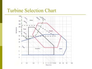Turbine Selection Chart
 