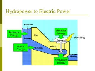 Hydropower to Electric Power
Potential
Energy
Kinetic
Energy
Electrical
Energy
Mechanical
Energy
Electricity
 
