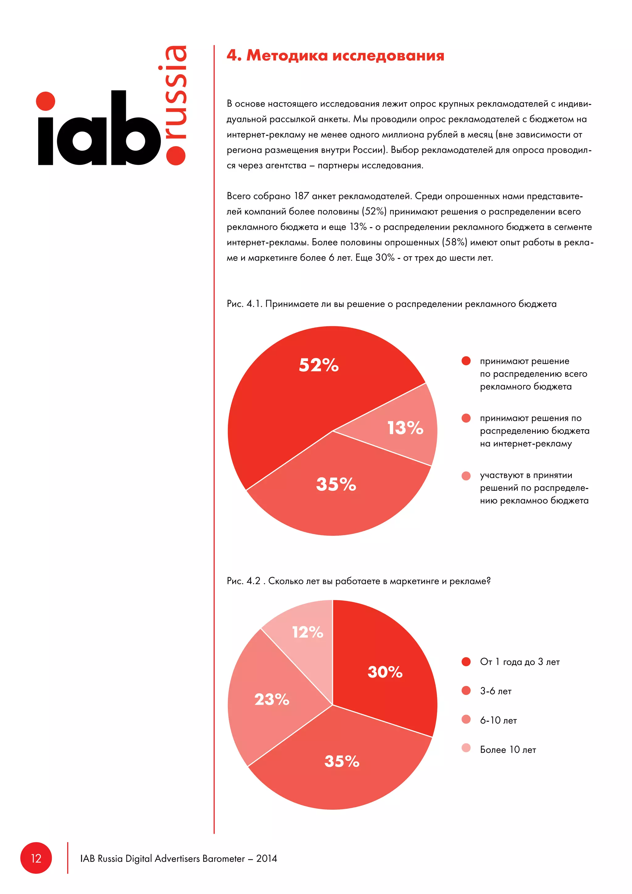 12 IAB Russia Digital Advertisers Barometer – 2014 
4. Методика исследования 
В основе настоящего исследования лежит опрос крупных рекламодателей с индиви- 
дуальной рассылкой анкеты. Мы проводили опрос рекламодателей с бюджетом на 
интернет-рекламу не менее одного миллиона рублей в месяц (вне зависимости от 
региона размещения внутри России). Выбор рекламодателей для опроса проводил- 
ся через агентства – партнеры исследования. 
Всего собрано 187 анкет рекламодателей. Среди опрошенных нами представите- 
лей компаний более половины (52%) принимают решения о распределении всего 
рекламного бюджета и еще 13% - о распределении рекламного бюджета в сегменте 
интернет-рекламы. Более половины опрошенных (58%) имеют опыт работы в рекла- 
ме и маркетинге более 6 лет. Еще 30% - от трех до шести лет. 
Рис. 4.1. Принимаете ли вы решение о распределении рекламного бюджета 
Рис. 4.2 . Сколько лет вы работаете в маркетинге и рекламе? 
принимают решение 
по распределению всего 
рекламного бюджета 
принимают решения по 
распределению бюджета 
на интернет-рекламу 
участвуют в принятии 
решений по распределе- 
нию рекламноо бюджета 
От 1 года до 3 лет 
3-6 лет 
6-10 лет 
Более 10 лет 
 