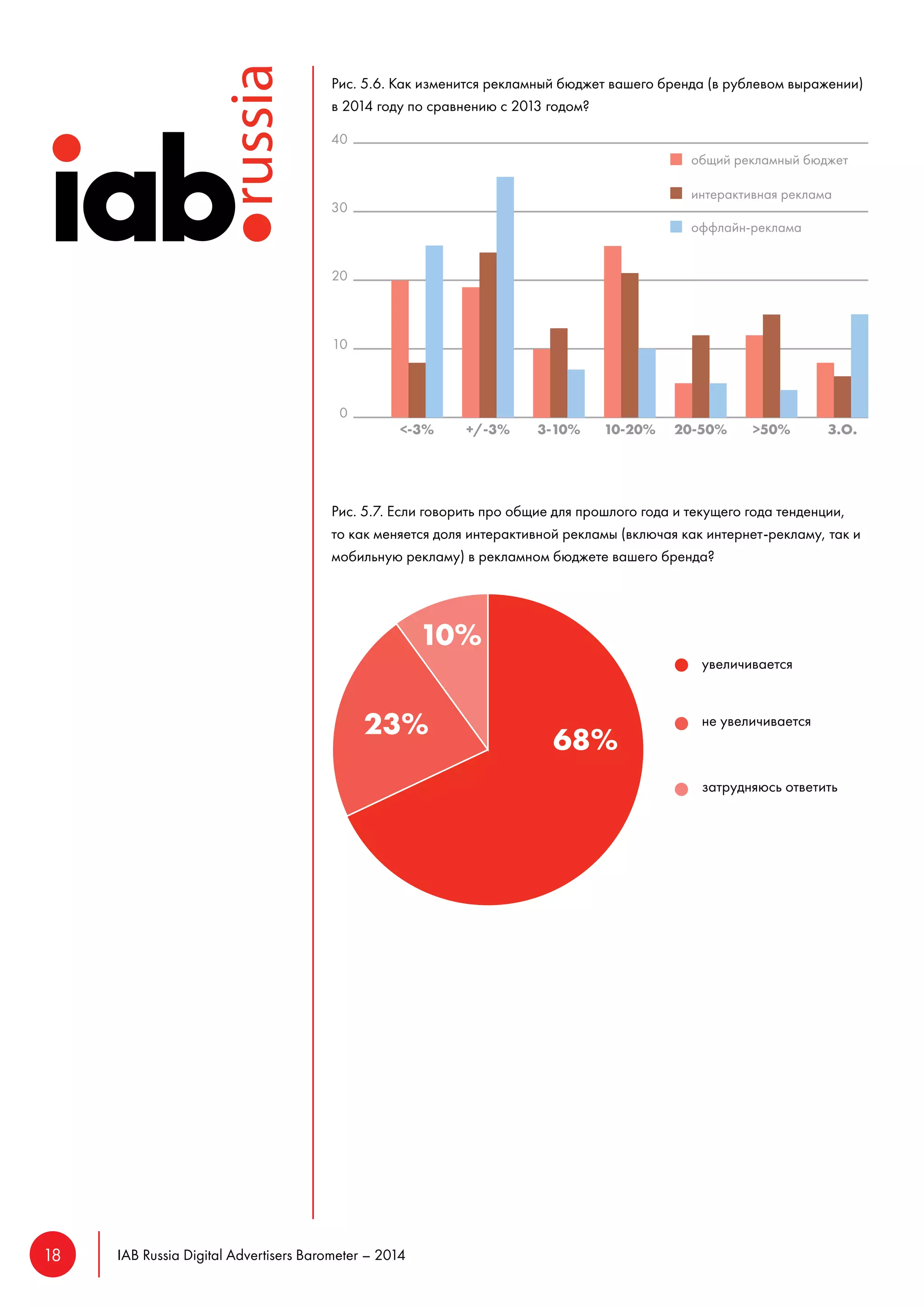 18 IAB Russia Digital Advertisers Barometer – 2014 
Рис. 5.6. Как изменится рекламный бюджет вашего бренда (в рублевом выражении) 
в 2014 году по сравнению с 2013 годом? 
Рис. 5.7. Если говорить про общие для прошлого года и текущего года тенденции, 
то как меняется доля интерактивной рекламы (включая как интернет-рекламу, так и 
мобильную рекламу) в рекламном бюджете вашего бренда? 
увеличивается 
не увеличивается 
затрудняюсь ответить 
 