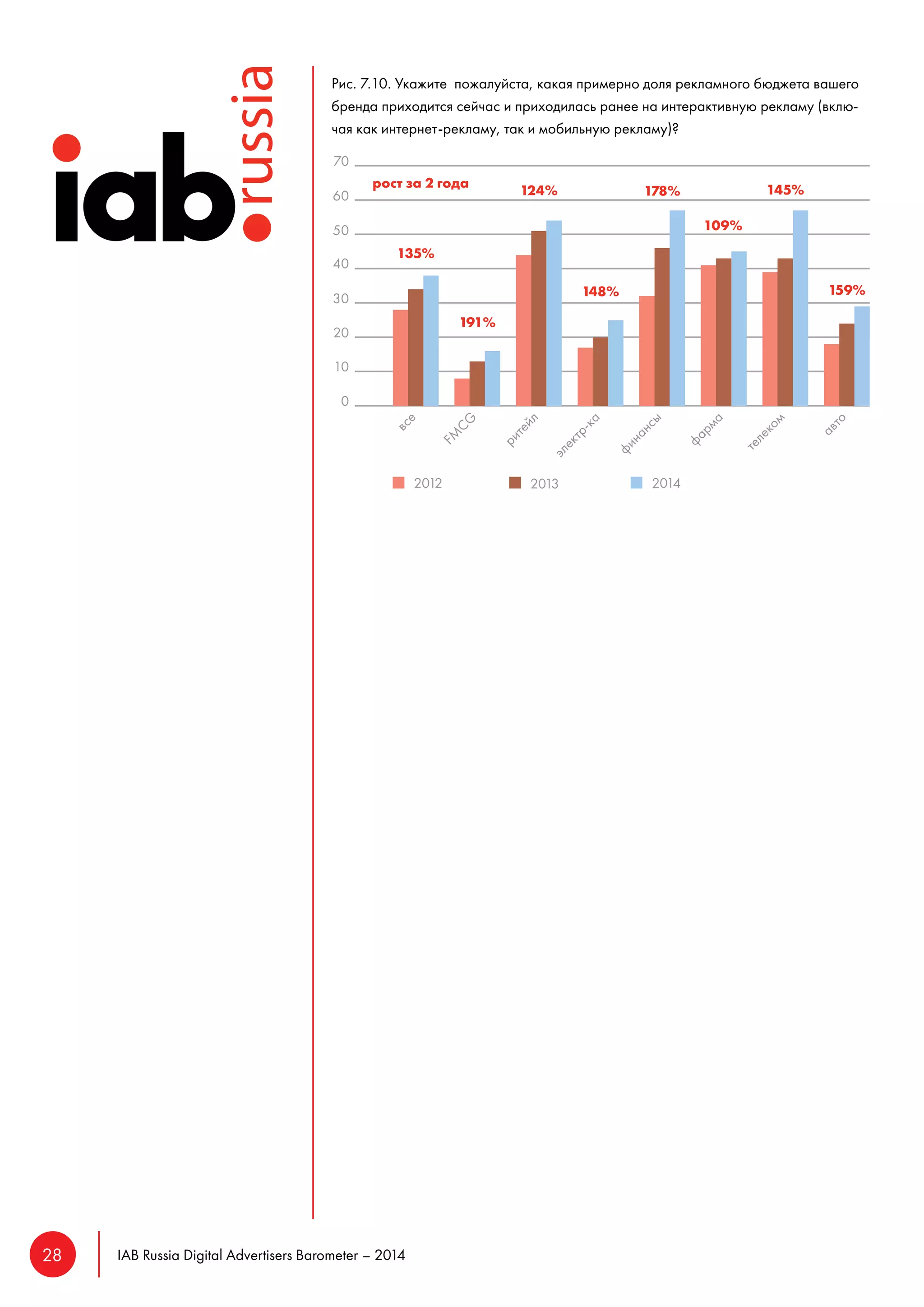 28 IAB Russia Digital Advertisers Barometer – 2014 
Рис. 7.10. Укажите пожалуйста, какая примерно доля рекламного бюджета вашего 
бренда приходится сейчас и приходилась ранее на интерактивную рекламу (вклю- 
чая как интернет-рекламу, так и мобильную рекламу)? 
 