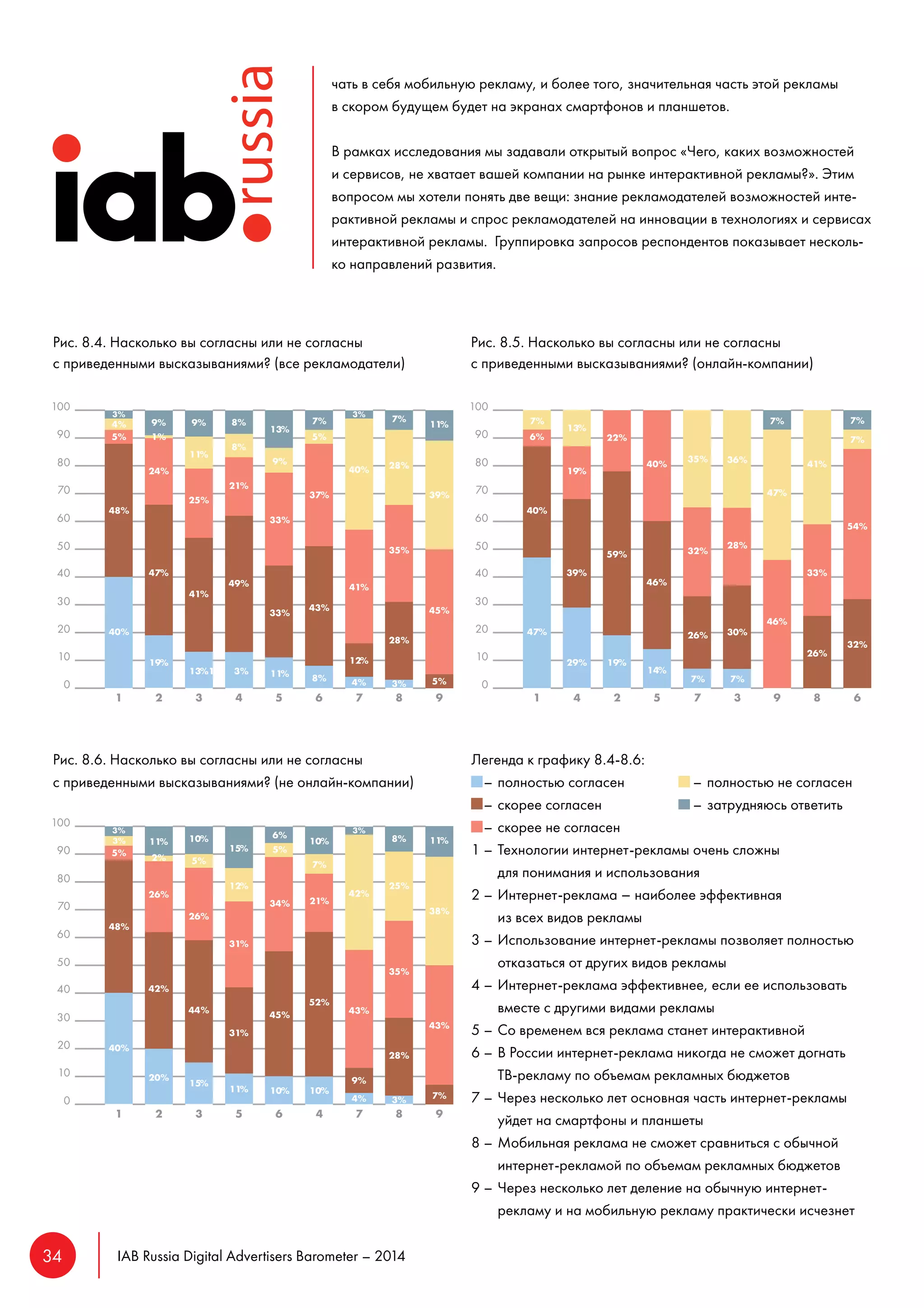 34 IAB Russia Digital Advertisers Barometer – 2014 
чать в себя мобильную рекламу, и более того, значительная часть этой рекламы 
в скором будущем будет на экранах смартфонов и планшетов. 
В рамках исследования мы задавали открытый вопрос «Чего, каких возможностей 
и сервисов, не хватает вашей компании на рынке интерактивной рекламы?». Этим 
вопросом мы хотели понять две вещи: знание рекламодателей возможностей инте- 
рактивной рекламы и спрос рекламодателей на инновации в технологиях и сервисах 
интерактивной рекламы. Группировка запросов респондентов показывает несколь- 
ко направлений развития. 
Легенда к графику 8.4-8.6: 
1 – Технологии интернет-рекламы очень сложны 
для понимания и использования 
2 – Интернет-реклама – наиболее эффективная 
из всех видов рекламы 
3 – Использование интернет-рекламы позволяет полностью 
отказаться от других видов рекламы 
4 – Интернет-реклама эффективнее, если ее использовать 
вместе с другими видами рекламы 
5 – Со временем вся реклама станет интерактивной 
6 – В России интернет-реклама никогда не сможет догнать 
ТВ-рекламу по объемам рекламных бюджетов 
7 – Через несколько лет основная часть интернет-рекламы 
уйдет на смартфоны и планшеты 
8 – Мобильная реклама не сможет сравниться с обычной 
интернет-рекламой по объемам рекламных бюджетов 
9 – Через несколько лет деление на обычную интернет- 
рекламу и на мобильную рекламу практически исчезнет 
– полностью согласен 
– скорее согласен 
– cкорее не согласен 
– полностью не согласен 
– затрудняюсь ответить 
Рис. 8.4. Насколько вы согласны или не согласны 
с приведенными высказываниями? (все рекламодатели) 
Рис. 8.5. Насколько вы согласны или не согласны 
с приведенными высказываниями? (онлайн-компании) 
Рис. 8.6. Насколько вы согласны или не согласны 
с приведенными высказываниями? (не онлайн-компании) 
40% 
48% 
5% 
4% 
3% 
47% 
24% 
9% 
1% 
41% 
25% 
11% 
9% 
19% 
13%1 3% 
49% 
21% 
8% 
8% 
11% 
33% 
33% 
9% 
13% 
8% 
43% 
37% 
5% 
7% 
4% 
12% 
41% 
40% 
3% 
3% 
28% 
35% 
28% 
7% 
5% 
45% 
39% 
11% 
47% 
40% 
6% 
7% 
39% 
19% 
13% 
59% 
22% 
29% 19% 
14% 
46% 
40% 
7% 
26% 
32% 
35% 
7% 
30% 
28% 
36% 
46% 
47% 
7% 
26% 
33% 
41% 
32% 
54% 
7% 
7% 
40% 
48% 
5% 
3% 
3% 
42% 
26% 
11% 
2% 
44% 
26% 
5% 
10% 
20% 15% 11% 
31% 
31% 
12% 
15% 
10% 
45% 
34% 
5% 
6% 
10% 
52% 
21% 
7% 
10% 
4% 
9% 
43% 
42% 
3% 
3% 
28% 
35% 
25% 
8% 
7% 
43% 
38% 
11% 
 