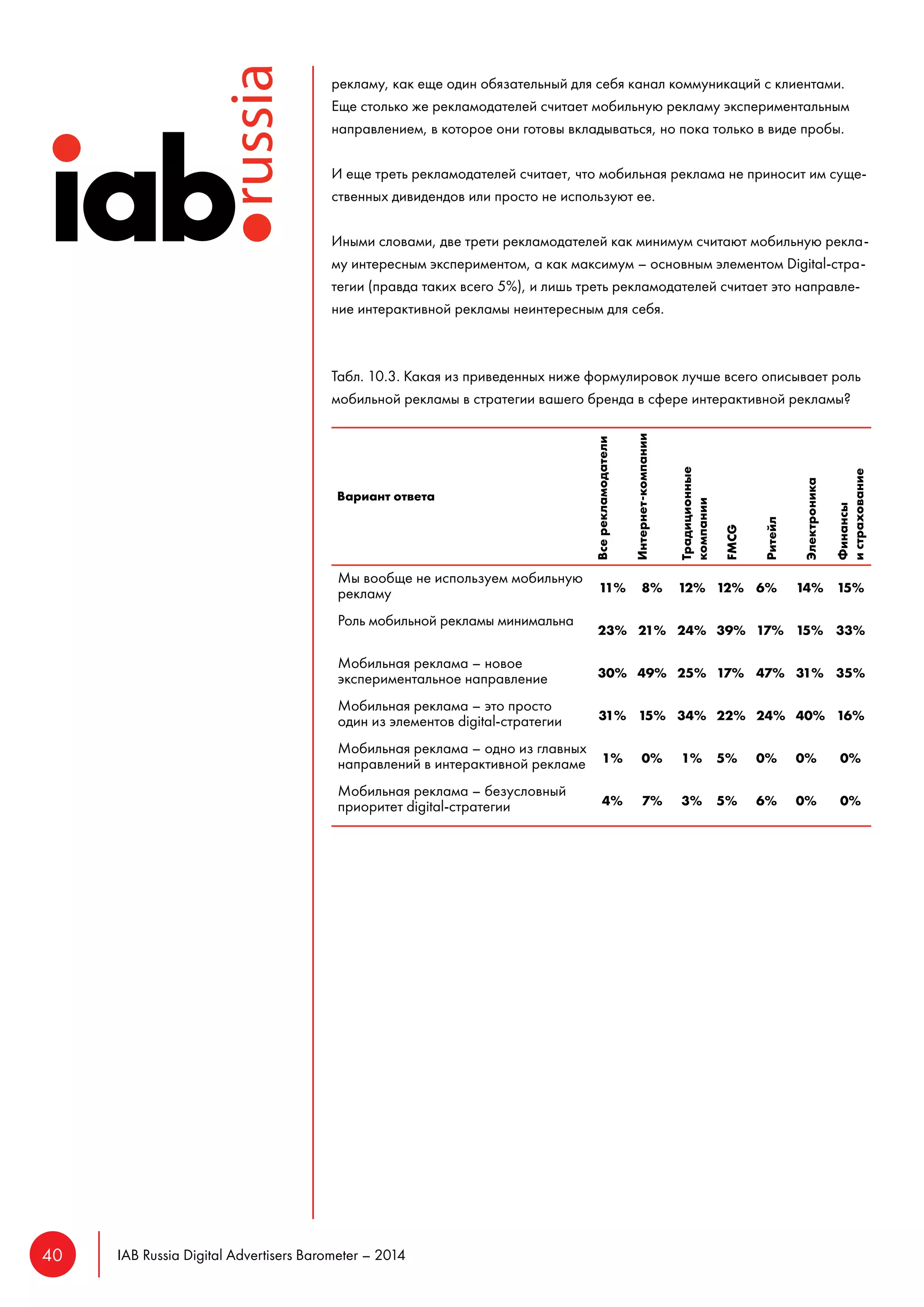 40 IAB Russia Digital Advertisers Barometer – 2014 
Табл. 10.3. Какая из приведенных ниже формулировок лучше всего описывает роль 
мобильной рекламы в стратегии вашего бренда в сфере интерактивной рекламы? 
Вариант ответа 
Все рекламодатели 
Интернет-компании 
Традиционные 
компании 
FMCG 
Ритейл 
Электроника 
Финансы 
и страхование 
Мы вообще не используем мобильную 
рекламу 11% 8% 12% 12% 6% 14% 15% 
Роль мобильной рекламы минимальна 
23% 21% 24% 39% 17% 15% 33% 
Мобильная реклама – новое 
экспериментальное направление 30% 49% 25% 17% 47% 31% 35% 
Мобильная реклама – это просто 
один из элементов digital-стратегии 31% 15% 34% 22% 24% 40% 16% 
Мобильная реклама – одно из главных 
направлений в интерактивной рекламе 1% 0% 1% 5% 0% 0% 0% 
Мобильная реклама – безусловный 
приоритет digital-стратегии 4% 7% 3% 5% 6% 0% 0% 
рекламу, как еще один обязательный для себя канал коммуникаций с клиентами. 
Еще столько же рекламодателей считает мобильную рекламу экспериментальным 
направлением, в которое они готовы вкладываться, но пока только в виде пробы. 
И еще треть рекламодателей считает, что мобильная реклама не приносит им суще- 
ственных дивидендов или просто не используют ее. 
Иными словами, две трети рекламодателей как минимум считают мобильную рекла- 
му интересным экспериментом, а как максимум – основным элементом Digital-стра- 
тегии (правда таких всего 5%), и лишь треть рекламодателей считает это направле- 
ние интерактивной рекламы неинтересным для себя. 
 