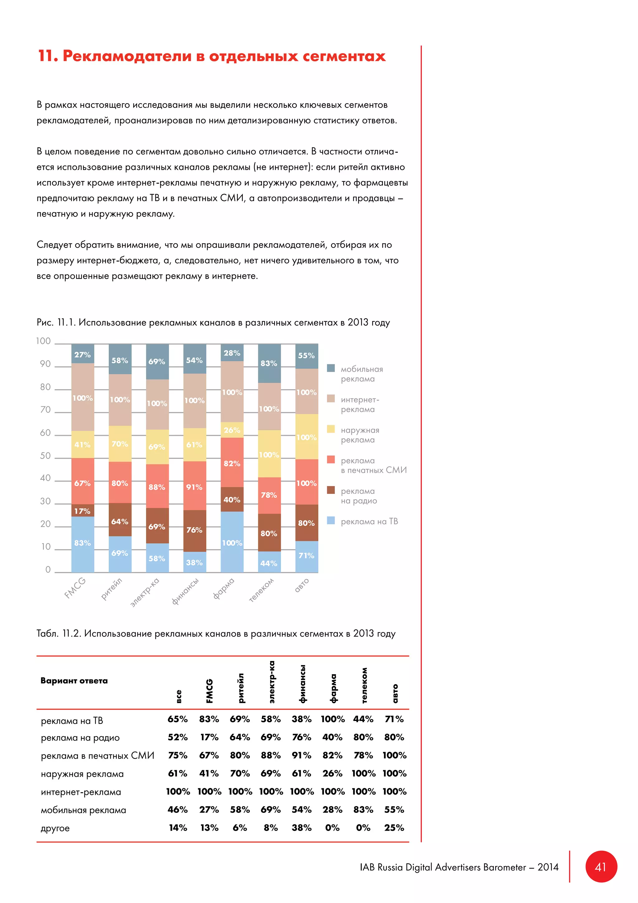 IAB Russia Digital Advertisers Barometer – 2014 41 
11. Рекламодатели в отдельных сегментах 
В рамках настоящего исследования мы выделили несколько ключевых сегментов 
рекламодателей, проанализировав по ним детализированную статистику ответов. 
В целом поведение по сегментам довольно сильно отличается. В частности отлича- 
ется использование различных каналов рекламы (не интернет): если ритейл активно 
использует кроме интернет-рекламы печатную и наружную рекламу, то фармацевты 
предпочитаю рекламу на ТВ и в печатных СМИ, а автопроизводители и продавцы – 
печатную и наружную рекламу. 
Следует обратить внимание, что мы опрашивали рекламодателей, отбирая их по 
размеру интернет-бюджета, а, следовательно, нет ничего удивительного в том, что 
все опрошенные размещают рекламу в интернете. 
Рис. 11.1. Использование рекламных каналов в различных сегментах в 2013 году 
Табл. 11.2. Использование рекламных каналов в различных сегментах в 2013 году 
Вариант ответа 
все 
FMCG 
ритейл 
электр-ка 
финансы 
фарма 
телеком 
авто 
реклама на ТВ 65% 83% 69% 58% 38% 100% 44% 71% 
реклама на радио 52% 17% 64% 69% 76% 40% 80% 80% 
реклама в печатных СМИ 75% 67% 80% 88% 91% 82% 78% 100% 
наружная реклама 61% 41% 70% 69% 61% 26% 100% 100% 
интернет-реклама 100% 100% 100% 100% 100% 100% 100% 100% 
мобильная реклама 46% 27% 58% 69% 54% 28% 83% 55% 
другое 14% 13% 6% 8% 38% 0% 0% 25% 
83% 
17% 
67% 
41% 
100% 
27% 
69% 
64% 
80% 
70% 
100% 
58% 
58% 
69% 
88% 
69% 
100% 
69% 
76% 
91% 
61% 
100% 
54% 
38% 44% 
80% 
78% 
100% 
100% 
83% 
71% 
80% 
100% 
100% 
100% 
55% 
FMCG 
40% 
82% 
26% 
100% 
28% 
100% 
 