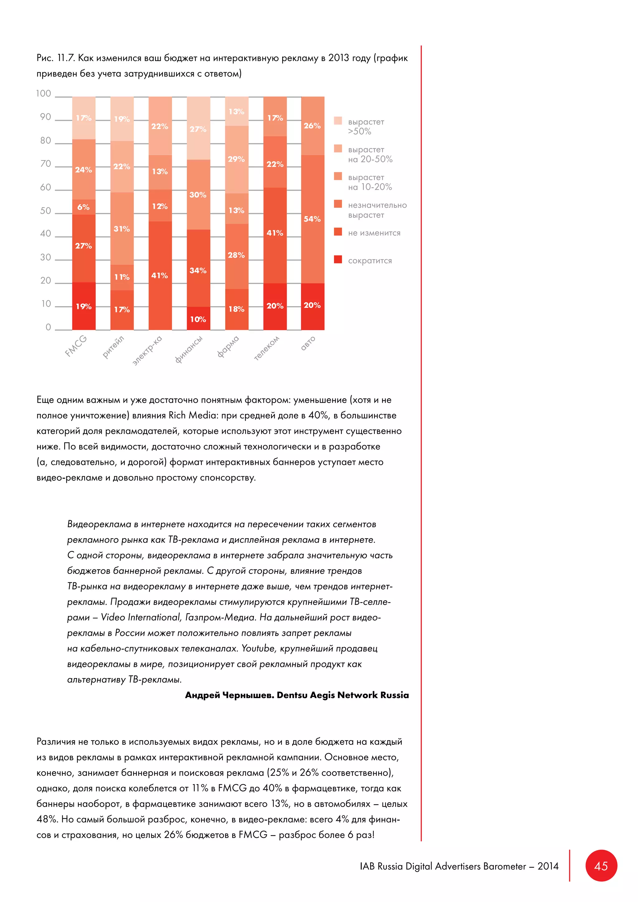 IAB Russia Digital Advertisers Barometer – 2014 45 
Рис. 11.7. Как изменился ваш бюджет на интерактивную рекламу в 2013 году (график 
приведен без учета затруднившихся с ответом) 
Еще одним важным и уже достаточно понятным фактором: уменьшение (хотя и не 
полное уничтожение) влияния Rich Media: при средней доле в 40%, в большинстве 
категорий доля рекламодателей, которые используют этот инструмент существенно 
ниже. По всей видимости, достаточно сложный технологически и в разработке 
(а, следовательно, и дорогой) формат интерактивных баннеров уступает место 
видео-рекламе и довольно простому спонсорству. 
Видеореклама в интернете находится на пересечении таких сегментов 
рекламного рынка как ТВ-реклама и дисплейная реклама в интернете. 
С одной стороны, видеореклама в интернете забрала значительную часть 
бюджетов баннерной рекламы. С другой стороны, влияние трендов 
ТВ-рынка на видеорекламу в интернете даже выше, чем трендов интернет- 
рекламы. Продажи видеорекламы стимулируются крупнейшими ТВ-селле- 
рами – Video International, Газпром-Медиа. На дальнейший рост видео- 
рекламы в России может положительно повлиять запрет рекламы 
на кабельно-спутниковых телеканалах. Youtube, крупнейший продавец 
видеорекламы в мире, позиционирует свой рекламный продукт как 
альтернативу ТВ-рекламы. 
Андрей Чернышев. Dentsu Aegis Network Russia 
Различия не только в используемых видах рекламы, но и в доле бюджета на каждый 
из видов рекламы в рамках интерактивной рекламной кампании. Основное место, 
конечно, занимает баннерная и поисковая реклама (25% и 26% соответственно), 
однако, доля поиска колеблется от 11% в FMCG до 40% в фармацевтике, тогда как 
баннеры наоборот, в фармацевтике занимают всего 13%, но в автомобилях – целых 
48%. Но самый большой разброс, конечно, в видео-рекламе: всего 4% для финан- 
сов и страхования, но целых 26% бюджетов в FMCG – разброс более 6 раз! 
20% 
41% 
22% 
17% 
18% 
28% 
29% 
13% 
13% 
10% 
30% 
>50% 
19% 
27% 
24% 
6% 
17% 
17% 
31% 
11% 
22% 
19% 
34% 
27% 
41% 
12% 
13% 
22% 
20% 
54% 
26% 
 