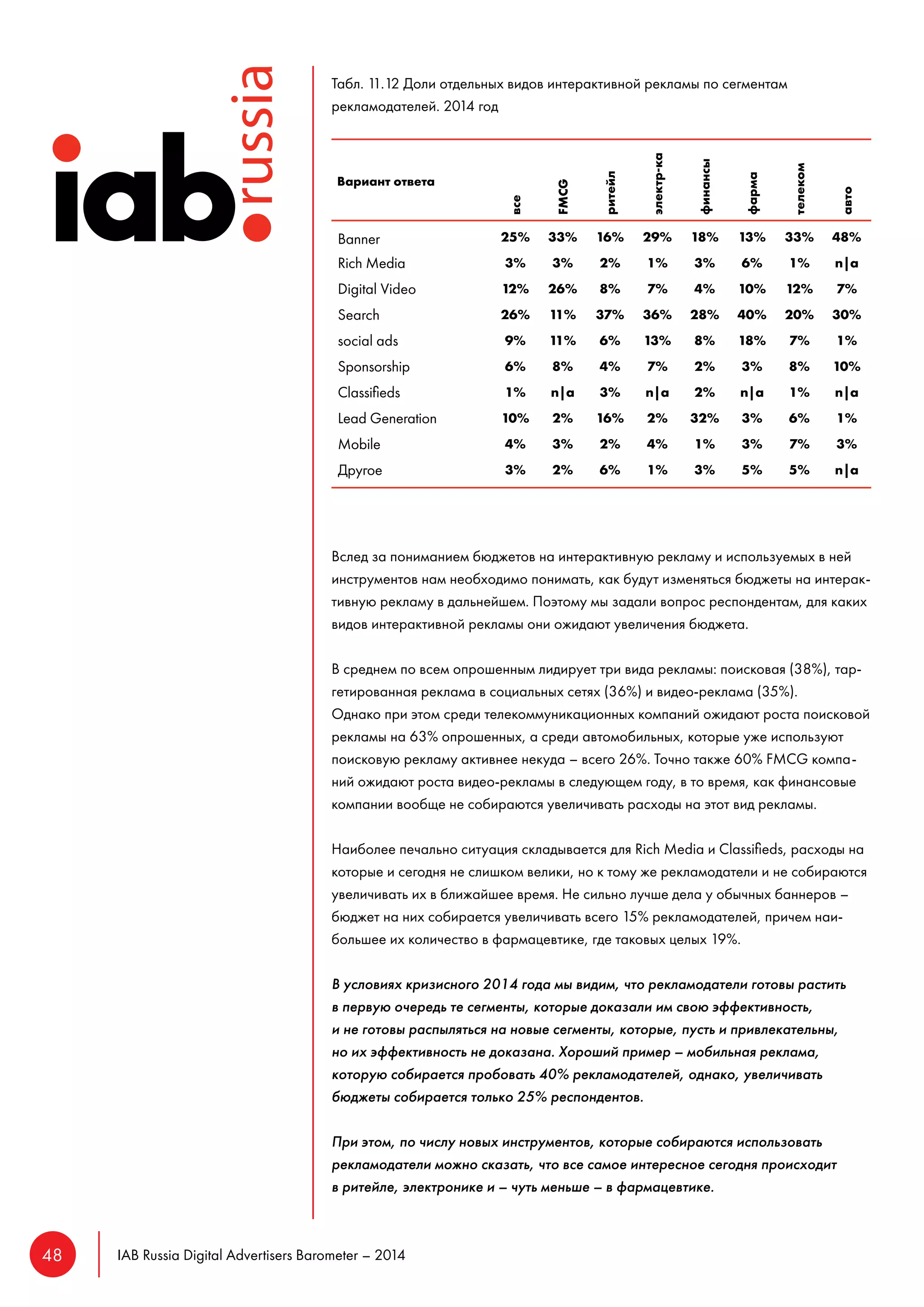 48 IAB Russia Digital Advertisers Barometer – 2014 
Табл. 11.12 Доли отдельных видов интерактивной рекламы по сегментам 
рекламодателей. 2014 год 
Вариант ответа 
все 
FMCG 
ритейл 
электр-ка 
финансы 
фарма 
телеком 
авто 
Banner 25% 33% 16% 29% 18% 13% 33% 48% 
Rich Media 3% 3% 2% 1% 3% 6% 1% n|a 
Digital Video 12% 26% 8% 7% 4% 10% 12% 7% 
Search 26% 11% 37% 36% 28% 40% 20% 30% 
social ads 9% 11% 6% 13% 8% 18% 7% 1% 
Sponsorship 6% 8% 4% 7% 2% 3% 8% 10% 
Classifieds 1% n|a 3% n|a 2% n|a 1% n|a 
Lead Generation 10% 2% 16% 2% 32% 3% 6% 1% 
Mobile 4% 3% 2% 4% 1% 3% 7% 3% 
Другое 3% 2% 6% 1% 3% 5% 5% n|a 
Вслед за пониманием бюджетов на интерактивную рекламу и используемых в ней 
инструментов нам необходимо понимать, как будут изменяться бюджеты на интерак- 
тивную рекламу в дальнейшем. Поэтому мы задали вопрос респондентам, для каких 
видов интерактивной рекламы они ожидают увеличения бюджета. 
В среднем по всем опрошенным лидирует три вида рекламы: поисковая (38%), тар- 
гетированная реклама в социальных сетях (36%) и видео-реклама (35%). 
Однако при этом среди телекоммуникационных компаний ожидают роста поисковой 
рекламы на 63% опрошенных, а среди автомобильных, которые уже используют 
поисковую рекламу активнее некуда – всего 26%. Точно также 60% FMCG компа- 
ний ожидают роста видео-рекламы в следующем году, в то время, как финансовые 
компании вообще не собираются увеличивать расходы на этот вид рекламы. 
Наиболее печально ситуация складывается для Rich Media и Classifieds, расходы на 
которые и сегодня не слишком велики, но к тому же рекламодатели и не собираются 
увеличивать их в ближайшее время. Не сильно лучше дела у обычных баннеров – 
бюджет на них собирается увеличивать всего 15% рекламодателей, причем наи- 
большее их количество в фармацевтике, где таковых целых 19%. 
В условиях кризисного 2014 года мы видим, что рекламодатели готовы растить 
в первую очередь те сегменты, которые доказали им свою эффективность, 
и не готовы распыляться на новые сегменты, которые, пусть и привлекательны, 
но их эффективность не доказана. Хороший пример – мобильная реклама, 
которую собирается пробовать 40% рекламодателей, однако, увеличивать 
бюджеты собирается только 25% респондентов. 
При этом, по числу новых инструментов, которые собираются использовать 
рекламодатели можно сказать, что все самое интересное сегодня происходит 
в ритейле, электронике и – чуть меньше – в фармацевтике. 
 
