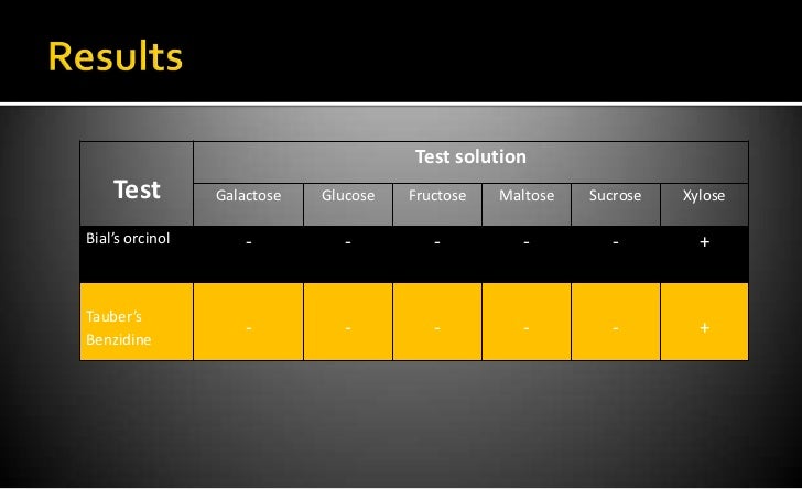 Bial's Test