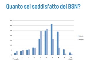 Quanto sei soddisfatto dei BSN?
 350 



 300 



 250 



 200 
                                                                      LinkedIn 

                                                                      Milan IN 
 150 



 100 



  50 



   0 

            1        2    3    4    5    6    7    8    9     10 
        Per nulla                                            Molto 
 
