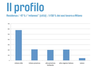 Il profilo
Residenza / 47 % i “milanesi” (città) / il 58 % dei soci lavora a Milano 

 700 



 600 



 500 



 400 



...
