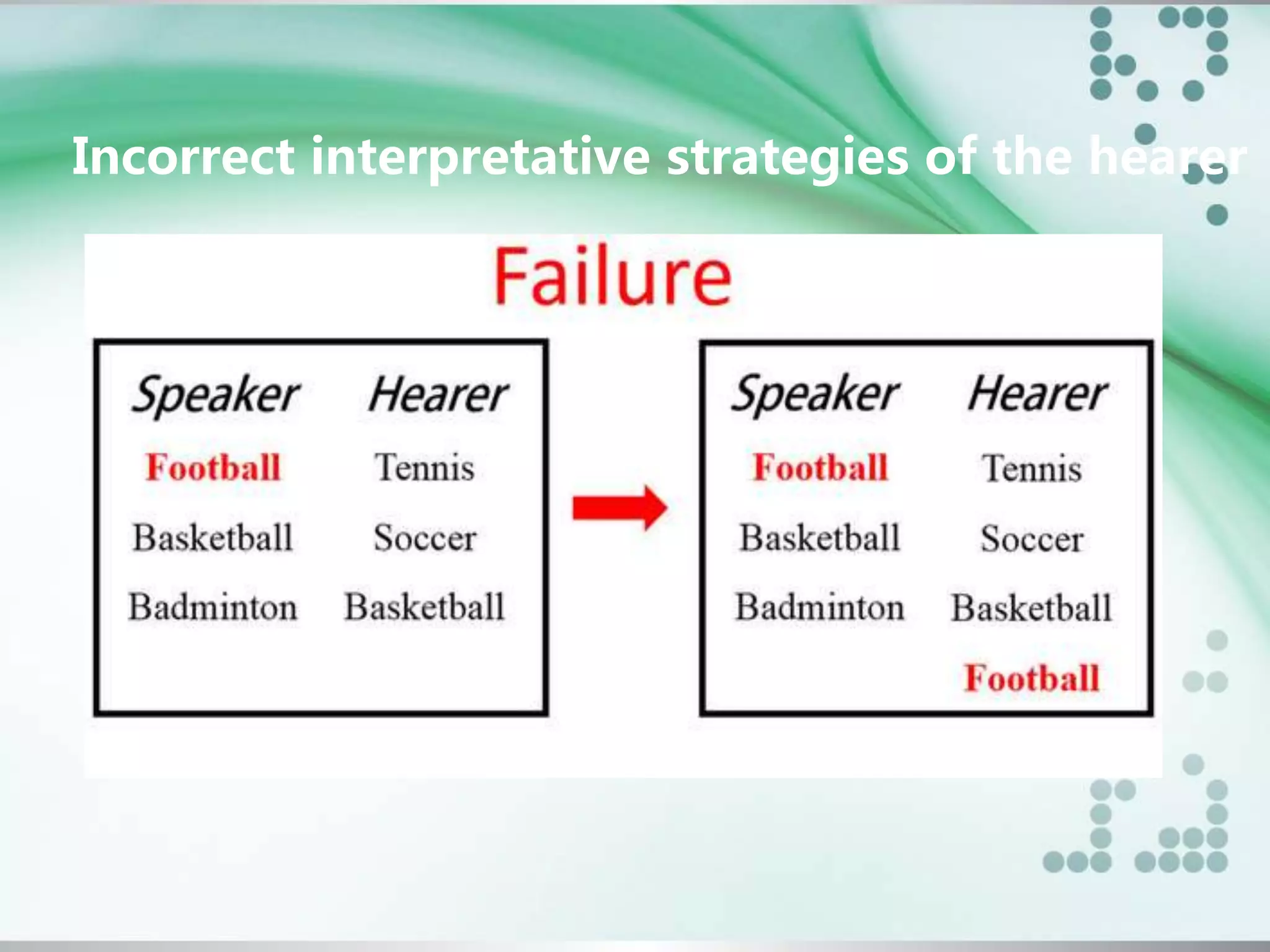 Incorrect interpretative strategies of the hearer
 