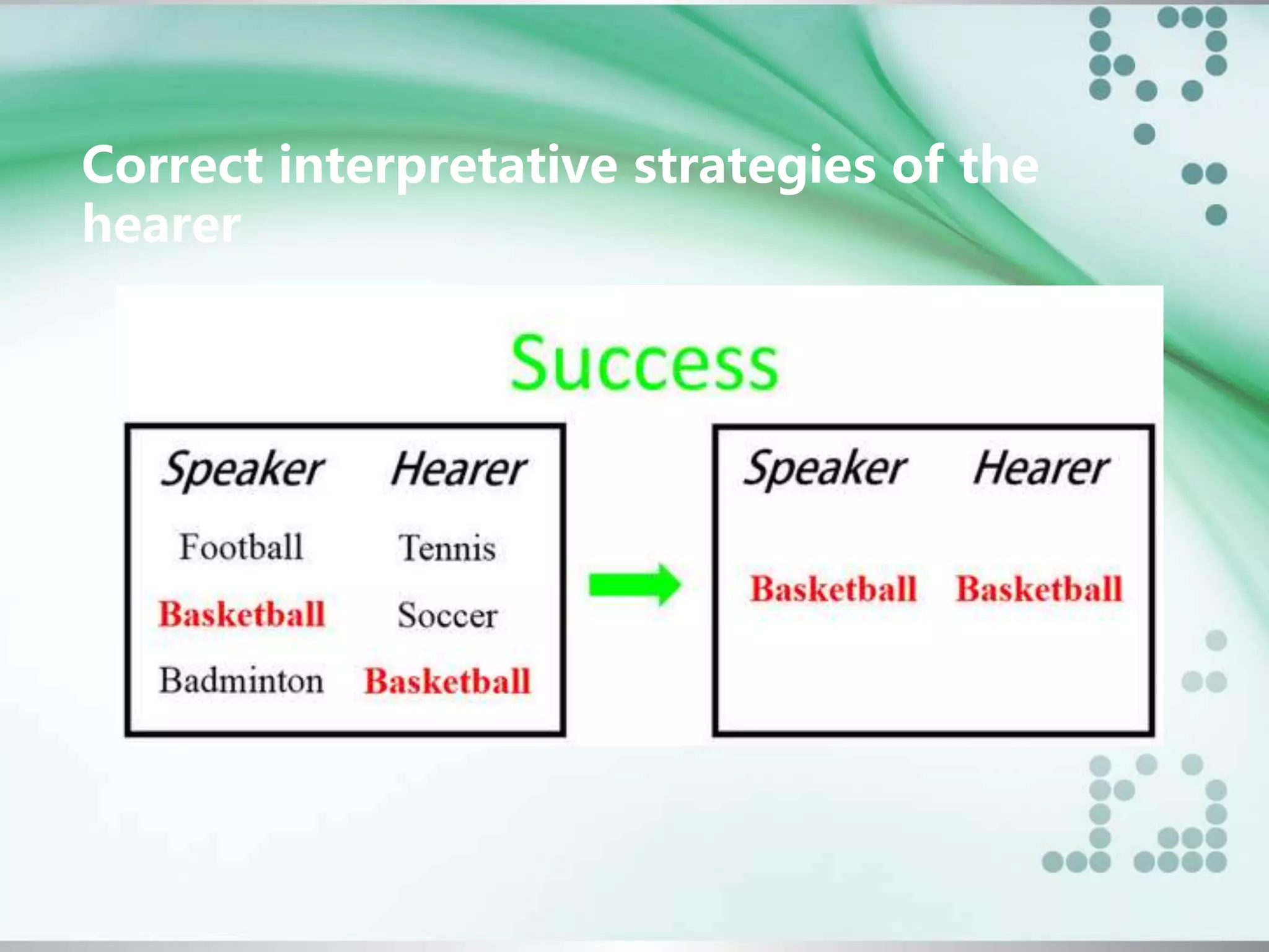 Correct interpretative strategies of the
hearer
 