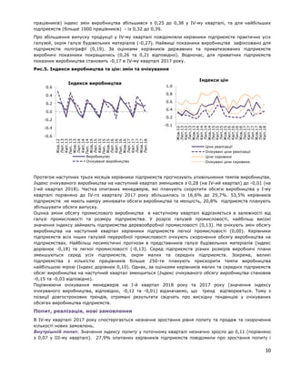 працівників) індекс змін виробництва збільшився з 0,25 до 0,38 у ІV-му кварталі, та для найбільших
підприємств (більше 1000 працівників) - із 0,32 до 0,39.
Про збільшення випуску продукції у ІV-му кварталі повідомляли керівники підприємств практично усіх
галузей, окрім галузі будівельних матеріалів (-0,27). Найвищі показники виробництва зафіксовано для
підприємств поліграфії (0,19). За оцінками керівників державних та приватизованих підприємств
виробничі показники покращились (0,26 та 0,21 відповідно). Водночас, для приватних підприємств
показник виробництва становить -0,17 в IV-му кварталі 2017 року.
Рис.5. Індекси виробництва та цін: змін та очікування
Протягом наступних трьох місяців керівники підприємств прогнозують уповільнення темпів виробництва.
Індекс очікуваного виробництва на наступний квартал зменшився з 0,28 (на ІV-ий квартал) до -0,01 (на
І-ий квартал 2018). Частка опитаних менеджерів, які планують скоротити обсяги виробництва у І-му
кварталі порівняно до ІV-го кварталу 2017 року збільшилась із 16,6% до 25,7%. 53,5% керівників
підприємств не мають наміру змінювати обсяги виробництва та меншість, 20,8% підприємств планують
збільшувати обсяги випуску.
Оцінка зміни обсягу промислового виробництва в наступному кварталі відрізняється в залежності від
галузі промисловості та розміру підприємства. У розрізі галузей промисловості, найбільш високі
значення індексу займають підприємства деревообробної промисловості (0,13). Не очікують змін обсягу
виробництва на наступний квартал керівники підприємств легкої промисловості (0,00). Керівники
підприємств всіх інших галузей переробної промисловості очікують скорочення обсягу виробництва на
підприємствах. Найбільш песимістичні прогнози в представників галузі будівельних матеріалів (індекс
дорівнює -0,18) та легкої промисловості (-0,13). Серед підприємств різних розмірів виробничі плани
зменшуються серед усіх підприємств, окрім малих та середніх підприємств. Зокрема, великі
підприємства з кількістю працівників більше 250-ти планують прискорити темпи виробництва
найбільшою мірою (Індекс дорівнює 0,10). Однак, за оцінками керівників малих та середніх підприємств
обсяг виробництва на наступний квартал зменшиться (Індекс очікуваного обсягу виробництва становив
-0,15 та -0,03 відповідно).
Порівнюючи очікування менеджерів на I-й квартал 2018 року та 2017 року (значення індексу
очікуваного виробництва, відповідно, -0,12 та -0,01) відзначаємо, що тренд відтворюється. Тому з
позиції довгострокових трендів, отримані результати свідчать про висхідну тенденцію у очікуваних
обсягах виробництва підприємств.
Попит, реалізація, нові замовлення
В IV-му кварталі 2017 року спостерігається незначне зростання рівня попиту та продаж та скорочення
кількості нових замовлень.
Внутрішній попит. Значення індексу попиту у поточному кварталі незначно зросло до 0,11 (порівняно
з 0,07 у ІII-му кварталі). 27,9% опитаних керівників підприємств повідомили про зростання попиту і
-0.6
-0.4
-0.2
0.0
0.2
0.4
0.6
Жов.12
Лют.13
Квіт.13
Лип.13
Жов.13
Лют.14
Квіт.14
Лип.14
Жов.14
Лют.15
Квіт.15
Лип.15
Жов.15
Лют.16
Квіт.16
Лип.16
Жов.16
Лют.17
Квіт.17
Лип.17
Жов.17
Лют.18
Індекси виробництва
Виробництво
Очікуване виробництво
-0.1
0.2
0.4
0.6
0.8
1.0
Жов.12
Лют.13
Квіт.13
Лип.13
Жов.13
Лют.14
Квіт.14
Лип.14
Жов.14
Лют.15
Квіт.15
Лип.15
Жов.15
Лют.16
Квіт.16
Лип.16
Жов.16
Лют.17
Квіт.17
Лип.17
Жов.17
Лют.18
Квіт.18
Індекси цін
Ціни реалізації
Очікувані ціни реалізації
Ціни сировини
Очікувані ціни сировини
10
 
