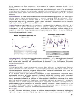 24,1% повідомили про його зменшення. В ІІI-му кварталі ці показники становили 24,3% і 24,3%
відповідно.
У І-му кварталі 2018 року 10,6% прогнозують зростання внутрішнього попиту проти 41,5%, які очікують
на зменшення внутрішнього попиту на товари переробної промисловості. Значення індексу очікуваного
внутрішнього попиту стрімко зменшилось до від’ємного значення та становить -0,26 (0,15 у минулому
кварталі).
Зовнішній попит. На думку менеджерів зовнішній попит зменшився у IV-му кварталі 2017 року. Про це
свідчить значення індексу зовнішнього попиту - показник становить -0,09, до порівняння у IІІ-му
кварталі 2017 року показник становив 0,06. У І-му кварталі 2018 року менеджери не очікують
прискорення темпів росту зовнішнього попиту: індекс очікуваного зовнішнього попиту становить
-0,03 (порівняно з 0,1 для IV-го кварталу 2017 року).
Продаж. За оцінками респондентів, темпи зростання обсягу реалізованої продукції, порівняно з ІII-м
кварталом незначно зросли, про що свідчить показник продажу — 0,20 (0,16 у попередньому кварталі).
Це відбувалося на фоні незначного росту попиту у ІV-му кварталі. Менеджери очікують падіння обсягу
продажів на наступні три місяці. Індекс очікуваних продажів становить -0,10 на I-ий квартал 2018 року.
Рис.6. Оцінка внутрішнього попиту
Нові замовлення. Значення індексу нових замовлень зменшилось у ІV-му кварталі до 0,14 (порівняно
із 0,22 у ІІI-му кварталі). Зокрема, 27,9% керівників підприємств відповіли, що у IV-му кварталі вони
мали більше нових замовлень, ніж у попередньому, на противагу 19,5%, що відмітили збільшення
обсягу нових замовлень.
Зайнятість
У ІV-му кварталі 2017 року спостерігається зниження рівня зайнятості на підприємствах. Значення
індексу зайнятості зменшилось порівняно з минулим кварталу і становить -0,16 у ІV-му кварталі. 24,0%
опитаних менеджерів зазначили, що рівень зайнятості на їх підприємстві зменшився, проти 6,8%, які
відзначили збільшення працівників на їх підприємстві.
В I-му кварталі 2018-го року керівники підприємств, на фоні прогнозування скорочення темпів
виробництва, очікують, що рівень зайнятості незначно зменшиться. Значення індексу очікуваної
зайнятості становить -0,02. 82,0% керівників підприємств вказали, що рівень зайнятості не зміниться.
Частка керівників підприємств, які вказали, що рівень зайнятості зменшиться становила 11,2%. Варто
зазначити, що більшість керівників підприємств, а саме 80,9%, відповіли, що працівників у вимушених
відпустках немає на їхньому підприємстві. Серед решти підприємств, оцінка зміни частки працівників у
вимушених відпустках на підприємстві не змінилась: значення відповідного індексу становить -0,01. На
I-ий квартал 2018-го року керівники підприємств також прогнозують незначне зменшення частки
працівників у вимушених відпустках. Значення індексу дорівнював -0,03.
Ринок праці
На думку опитаних менеджерів труднощі з пошуком некваліфікованих працівників покращилась
порівняно з минулим кварталом. Індекс труднощів при пошуку некваліфікованих працівників у ІV-му
0
10
20
30
Жов.12
Лют.13
Квіт.13
Лип.13
Жов.13
Лют.14
Квіт.14
Лип.14
Жов.14
Лют.15
Квіт.15
Лип.15
Жов.15
Лют.16
Квіт.16
Лип.16
Жов.16
Лют.17
Квіт.17
Лип.17
Жов.17
Лют.18
Немає портфелю замовлень, %
підприємств
-0.6
-0.4
-0.2
0.0
0.2
0.4
Квіт.12
Лип.12
Жов.12
Лют.13
Квіт.13
Лип.13
Жов.13
Лют.14
Квіт.14
Лип.14
Жов.14
Лют.15
Квіт.15
Лип.15
Жов.15
Лют.16
Квіт.16
Лип.16
Жов.16
Лют.17
Квіт.17
Лип.17
Жов.17
Лют.18
Квіт.18
Внутрішній попит: індекси
очікувань
попит новіпопитнові замовлення
продаж
попитпопит
попит
нові замовлення
11
 