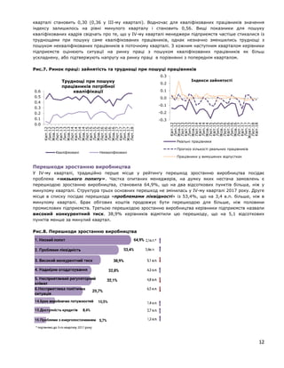кварталі становить 0,30 (0,36 у ІII-му кварталі). Водночас для кваліфікованих працівників значення
індексу залишилось на рівні минулого кварталу і становить 0,56. Вищі показники для пошуку
кваліфікованих кадрів свідчать про те, що у ІV-му кварталі менеджери підприємств частіше стикалися із
труднощами при пошуку саме кваліфікованих працівників, однак незначно зменшились труднощі з
пошуком некваліфікованих працівників в поточному кварталі. З кожним наступним кварталом керівники
підприємств оцінюють ситуації на ринку праці з пошуком кваліфікованих працівників як більш
ускладнену, або підтвержують напругу на ринку праці в порівнянні з попереднім кварталом.
Рис.7. Ринок праці: зайнятість та труднощі при пошуці працівників
Перешкоди зростанню виробництва
У IV-му кварталі, традиційно перше місце у рейтингу перешкод зростанню виробництва посідає
проблема «низького попиту». Частка опитаних менеджерів, на думку яких нестача замовлень є
перешкодою зростанню виробництва, становила 64,9%, що на два відсоткових пунктів більша, ніж у
минулому кварталі. Структура трьох основних перешкод не змінилась у ІV-му кварталі 2017 року. Друге
місце в списку посідає перешкода «проблемами ліквідності» із 53,4%, що на 3,4 в.п. більше, ніж в
минулому кварталі. Брак обігових коштів продовжує бути перешкодою для більше, ніж половини
промислових підприємств. Третьою перешкодою зростанню виробництва керівники підприємств назвали
високий конкурентний тиск. 38,9% керівників відмітили цю перешкоду, що на 5,1 відсоткових
пунктів менше за минулий квартал.
Рис.8. Перешкоди зростанню виробництва
-0.3
-0.2
-0.1
0.0
0.1
0.2
0.3
Квіт.12
Лип.12
Жов.12
Лют.13
Квіт.13
Лип.13
Жов.13
Лют.14
Квіт.14
Лип.14
Жов.14
Лют.15
Квіт.15
Лип.15
Жов.15
Лют.16
Квіт.16
Лип.16
Жов.16
Лют.17
Квіт.17
Лип.17
Жовт.17
Лют.18
Квіт.18
Індекси зайнятості
Реальні працівники
Прогноз кількості реальних працівників
Працівники у вимушених відпустках
0.0
0.1
0.2
0.3
0.4
0.5
0.6
Квіт.12
Лип.12
Жов.12
Лют.13
Квіт.13
Лип.13
Жов.13
Лют.14
Квіт.14
Лип.14
Жов.14
Лют.15
Квіт.15
Лип.15
Жов.15
Лют.16
Квіт.16
Лип.16
Жов.16
Лют.17
Квіт.17
Лип.17
Жов.17
Лют.18
Труднощі при пошуку
працівників потрібної
кваліфікації
Кваліфіковані Некваліфіковані
12
 