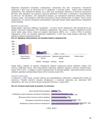 Керівники підприємств оцінювали, покращилось, залишилось без змін, погіршилось планування
інвестицій в 2017 році на наступний рік, в порівнянні з минулим роком. Згідно оцінок керівників
підприємств, 70% підприємств вважає, що у 2017 році планування інвестиції на 2018 рік залишились
без змін. 18% вважають, що планують інвестиції збільшити в 2018 році, в порівнянні з запланованими
на 2017 рік. На противагу, 12% підприємств вказали, що планування інвестицій зменшилось. Більші
оптимісти щодо прогнозування інвестицій залишаються великі підприємства та середні. Частка малих
підприємств, які оцінили зменшення запланованих інвестицій більша серед представників підприємств
різного розміру.
Джерела інвестицій
Серед джерел інвестицій найбільш поширений – це власні кошти підприємств. Про використання цих
джерел інвестицій повідомили 75% керівників підприємств. При цьому в середніх підприємств власні
кошти мають вищу частку серед усіх джерел інвестування (80%), ніж у малих (74%) та великих
підприємств (71%). За оцінками керівників підприємств, у 2017 році серед джерел інвестицій, 10%
займають кредити українських банків.
Рис.11. Джерела інвестування, які використовують підприємства
Серед малих, середніх та великих підприємств кредити українських банків займають майже п’яту
частину. Найбільшу частку, 23% серед джерел інвестицій, займають кредити у великих підприємствах,
меншу 18% та 21% - у середніх та малих підприємствах. В структурі джерел інвестицій незначну частку
займають державні централізовані банки (2%) та випуск акцій (1%).
Стимули інвестицій
У порівнянні з 2016 роком, основні стимули для запровадження інвестицій у виробництво суттєво не
змінились. Потреба замінити зношене обладнання є основною причиною для інвестицій 43%
підприємств, при чому ця частка менше показники 2016 року, на рівні 56%.
Рис.12. Стимули інвестицій за роками, % опитаних
43%
33%
25%
35%
10%
56%
40%
24%
27%
9%
Необхідність заміни зношеного обладнання
Розширення асортименту продукції
Збільшення обсягу випуску існуючої продукції
Необхідність заміни морально застарілого обладнання
Зміна номенклатури продукції
2016 2017
0%
20%
40%
60%
80%
100%
Власні кошти
підприємства
Кредити українських
банків
Державні централізовані
фонди
Випуск акцій
Малі Середні Великі Всього
16
 