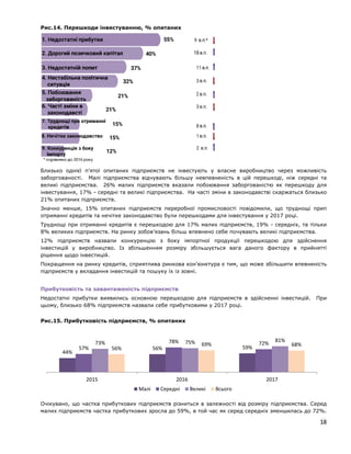 Рис.14. Перешкоди інвестуванню, % опитаних
Близько однієї п’ятої опитаних підприємств не інвестують у власне виробництво через можливість
заборгованості. Малі підприємства відчувають більшу невпевненість в цій перешкоді, ніж середні та
великі підприємства. 26% малих підприємств вказали побоювання заборгованістю як перешкоду для
інвестування, 17% - середні та великі підприємства. На часті зміни в законодавстві скаржаться близько
21% опитаних підприємств.
Значно менше, 15% опитаних підприємств переробної промисловості повідомили, що труднощі прип
отриманні кредитів та нечітке законодавство були перешкодами для інвестування у 2017 році.
Труднощі при отриманні кредитів є перешкодою для 17% малих підприємств, 19% - середніх, та тільки
8% великих підприємств. На ринку зобов’язань більш впевнено себе почувають великі підприємства.
12% підприємств назвали конкуренцію з боку імпортної продукції перешкодою для здійснення
інвестицій у виробництво. Із збільшенням розміру збільшується вага даного фактору в прийнятті
рішення щодо інвестицій.
Покращення на ринку кредитів, сприятлива ринкова кон’юнктура є тим, що може збільшити впевненість
підприємств у вкладання інвестицій та пошуку їх із зовні.
Прибутковість та завантаженість підприємств
Недостатні прибутки виявились основною перешкодою для підприємств в здійсненні інвестицій. При
цьому, близько 68% підприємств назвали себе прибутковими у 2017 році.
Рис.15. Прибутковість підприємств, % опитаних
Очікувано, що частка прибуткових підприємств різниться в залежності від розміру підприємства. Серед
малих підприємств частка прибуткових зросла до 59%, в той час як серед середніх зменшилась до 72%.
44%
56% 59%57%
78% 72%73% 75% 81%
56%
69% 68%
2015 2016 2017
Малі Середні Великі Всього
18
 
