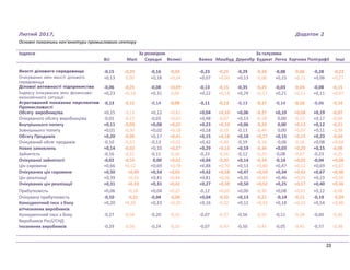 Лютий 2017, Додаток 2
Основні показники кон’юнктури промислового сектору
Індекси
Всі
За розміром
Малі Середні Великі
За галузями
Важка Машбуд Дереобр Будмат Легка Харчова Поліграфії Інші
Якості ділового середовища -0,15 -0,29 -0,16 -0,03 -0,23 -0,25 -0,29 -0,34 -0,08 -0,06 -0,28 -0,23
Очікуваних змін якості ділового
середовища
+0,13 0,00 +0,18 +0,14 +0,07 +0,00 +0,13 -0,08 +0,15 +0,11 +0,06 +0,17
Ділової активності підприємства -0,06 -0,25 -0,08 +0,09 -0,13 -0,15 -0,35 -0,25 -0,03 -0,04 -0,08 -0,15
Індексу очікуваних змін фінансово-
економічного ситуації
+0,23 +0,10 +0,31 0,00 +0,22 +0,18 +0,29 +0,17 +0,21 +0,11 +0,11 +0,47
Агрегований показник перспектив
Промисловості
-0,13 -0,15 -0,14 -0,09 -0,11 -0,13 -0,13 -0,17 -0,14 -0,16 -0,06 -0,14
Обсягу виробництва +0,15 -0,13 +0,12 +0,41 +0,04 +0,10 +0,06 -0,27 +0,10 +0,08 +0,19 -0,07
Очікуваного обсягу виробництва -0,01 -0,13 -0,03 +0,02 +0,48 -0,07 +0,13 -0,18 0,00 -0,13 +0,17 -0,04
Внутрішнього попиту +0,11 -0,09 +0,08 +0,25 +0,23 +0,10 +0,06 -0,24 0,00 +0,13 +0,12 -0,21
Зовнішнього попиту +0,01 -0,30 +0,02 +0,18 +0,18 -0,10 -0,13 -0,44 0,00 +0,07 +0,11 -0,38
Обсягу Продажів +0,20 -0,06 +0,17 +0,41 +0,15 +0,18 +0,18 +0,17 +0,15 +0,15 +0,23 -0,04
Очікуваний обсяг продажів -0,10 -0,23 -0,13 +0,02 +0,42 -0,30 -0,19 -0,14 -0,06 -0,16 +0,08 +0,04
Нових замовлень +0,14 -0,02 +0,10 +0,27 +0,29 +0,15 +0,19 -0,34 +0,03 +0,20 +0,15 -0,08
Зайнятість -0,16 -0,22 -0,11 -0,16 -0,23 -0,16 -0,12 -0,23 -0,08 -0,07 -0,23 -0,25
Очікуваної зайнятості -0,02 -0,10 0,00 +0,02 +0,04 -0,20 +0,14 -0,14 -0,14 +0,05 -0,04 +0,08
Цін сировини +0,66 +0,52 +0,69 +0,78 +0,88 +0,70 +0,53 +0,80 +0,47 +0,52 +0,69 +0,67
Очікуваних цін сировини +0,50 +0,49 +0,54 +0,65 +0,42 +0,58 +0,47 +0,59 +0,34 +0,42 +0,67 +0,46
Цін реалізації +0,39 +0,33 +0,41 +0,44 +0,81 +0,26 +0,35 +0,63 +0,46 +0,35 +0,23 +0,54
Очікуваних цін реалізації +0,31 +0,33 +0,31 +0,42 +0,27 +0,38 +0,50 +0,52 +0,25 +0,17 +0,40 +0,36
Прибутковість +0,06 -0,18 +0,04 +0,25 -0,12 +0,05 +0,00 -0,30 +0,08 +0,01 +0,12 -0,08
Очікувана прибутковість -0,10 -0,21 -0,04 -0,08 +0,04 -0,10 +0,13 -0,21 -0,14 -0,11 -0,19 -0,04
Конкурентний тиск з боку
вітчизняних виробників
+0,20 +0,20 +0,23 +0,20 +0,16 -0,22 +0,12 +0,34 +0,18 +0,35 +0,54 +0,48
Конкурентний тиск з боку
Виробників Росії/СНД
-0,27 -0,56 -0,20 -0,10 -0,07 -0,37 -0,56 -0,55 -0,11 -0,38 -0,60 -0,36
Іноземних виробників -0,29 -0,56 -0,24 -0,10 -0,07 -0,43 -0,50 -0,45 -0,05 -0,45 -0,57 -0,38
23
 