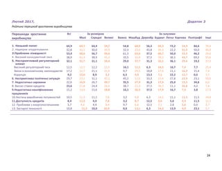 Лютий 2017, Додаток 3
Рейтинг перешкод зростанню виробництва
Перешкоди зростанню
виробництва
Всі За розміром
Малі Середні Великі
За галузями
Важка Машбуд Дереобр Будмат Легка Харчова Поліграфії Інші
1. Низький попит 64,9 69,7 64,4 54,7 54,8 68,9 56,3 64,3 72,2 54,9 84,6 70,4
2. Надмірне оподаткування 32,8 33,1 30,0 35,9 32,3 23,0 43,8 39,3 22,2 31,0 50,0 44,4
3.Проблеми ліквідності 53,4 48,6 56,7 59,4 61,3 65,6 37,5 60,7 50,0 53,5 46,2 29,6
4. Високий конкурентний тиск 38,9 42,3 38,9 31,3 35,5 16,4 37,5 39,3 36,1 43,7 69,2 55,6
5. Несприятливий регуляторний
клімат
32,1 31,7 31,1 34,4 29,0 37,7 31,3 32,1 36,1 29,6 19,2 37,0
Високий регуляторний тиск 12,5 12,7 12,2 12,5 16,1 11,5 6,3 14,3 16,7 7,0 7,7 25,9
Зміни в економічному законодавстві 17,2 12,7 21,1 21,9 9,7 29,5 18,8 17,9 11,1 16,9 15,4 7,4
Корупція 9,2 12,0 8,9 3,2 6,5 4,9 13,3 7,1 22,2 12,7 0,0 3,7
6. Несприятлива політична ситуація 29,7 23,2 31,1 42,2 45,2 12,5 33,3 21,4 27,8 23,9 23,1 50,0
7. Недостатньо сировини 22,6 16,9 26,7 29,7 35,5 27,9 31,3 17,9 25,0 15,5 34,6 0,0
8. Високі ставки кредитів 23,6 21,8 24,4 26,6 38,7 21,3 37,5 39,3 11,1 26,8 4,0 7,4
9.Недостатньо кваліфікованих
працівників
15,2 13,4 15,6 18,8 16,1 26,2 37,5 17,9 16,7 7,0 3,8 17,9
10.Нестача виробничих потужностей 10,5 11,3 11,1 7,8 3,2 9,8 6,3 14,3 11,1 11,3 11,5 14,8
11.Доступність кредитів 8,4 11,3 4,4 7,8 3,2 8,7 12,5 3,6 5,6 9,9 11,5 11,1
12. Проблеми з енергопостачанням 5,7 4,9 4,4 9,4 9,7 6,6 12,5 7,1 2,8 5,6 0,0 3,7
13. Застарілі технології 10,8 11,3 10,0 10,9 0,0 13,1 6,3 14,3 13,9 9,9 23,1 3,7
24
 