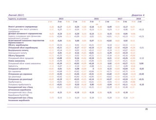 Лютий 2017, Додаток 4
Індекси, за роками 2015 2016 2017 2018
2 кв 3 кв 4 кв 1 кв 2 кв 3 кв 4
кв
1 кв 2 кв 3 кв 4 кв 1 кв
Якості ділового середовища -0,26 -0,17 -0,26 -0,24 -0,20 -0,18 -0,30 -0,09 -0,15 -0,17 -0,15
Очікуваних змін якості ділового
середовища
-0,32 -0,25 -0,14 -0,24 -0,29 -0,13 -0,14 -0,23 -0,15 -0,06 -0,05 +0,13
Ділової активності підприємства -0,25 -0,14 -0,24 -0,29 -0,13 -0,14 -0,23 -0,15 -0,06 -0,05 -0,06
Індексу очікуваних змін фінансово-
економічного ситуації
+0,06 +0,04 +0,13 +0,09 +0,22 -0,02 -0,01 +0,01 +0,25 +0,23 +0,15 +0,23
Агрегований показник перспектив
Промисловості
-0,08 -0,05 -0,06 0,00 -0,05 -0,07 -0,13 +0,02 -0,02 0,02 -0,13
Обсягу виробництва +0,24 +0,23 +0,16 -0,01 +0,33 +0,21 +0,07 -0,14 +0,22 +0,15 +0,15
Очікуваний обсяг виробництва +0,31 +0,11 +0,17 -0,17 +0,37 +0,19 +0,23 -0,12 +0,38 +0,23 +0,28 -0,01
Внутрішнього попиту +0,12 +0,14 +0,10 -0,02 +0,18 +0,12 +0,07 -0,19 +0,21 +0,07 +0,11
Зовнішнього попиту +0,17 -0,01 +0,18 -0,16 +0,25 +0,01 +0,11 -0,29 +0,23 +0,14 +0,15
Обсягу Продажів +0,25 +0,25 +0,16 -0,02 +0,33 +0,21 +0,11 -0,16 +0,30 +0,16 +0,20
Очікуваний обсяг продажів +0,36 +0,08 +0,24 -0,16 +0,42 +0,18 +0,21 -0,21 +0,42 +0,24 +0,30 -0,10
Нових замовлень +0,08 +0,09 -0,01 -0,05 +0,22 +0,06 +0,09 -0,02 +0,29 +0,21 +0,14
Очікуваний обсяг нових замовлень +0,32 +0,10 +0,13 +0,02 +0,39 +0,18 +0,18 0,02 +0,44 +0,27 +0,25 0,00
Зайнятість -0,14 -0,07 -0,14 -0,10 -0,07 -0,08 -0,25 -0,22 -0,07 -0,09 -0,16
Очікуваної зайнятості +0,01 -0,01 -0,05 -0,08 +0,04 0 -0,03 -0,15 +0,04 +0,04 -0,03 -0,02
Цін сировини +0,61 +0,68 +0,35 +0,61 +0,47 +0,66 +0,74 +0,71 +0,62 +0,73 +0,66
Очікуваних цін сировини +0,49 +0,43 +0,22 +0,26 +0,22 +0,31 +0,38 +0,60 +0,29 +0,22 +0,33 +0,50
Цін реалізації +0,42 +0,42 +0,26 +0,43 +0,38 +0,45 +0,42 +0,62 +0,30 +0,54 +0,39
Очікуваних цін реалізації +0,42 +0,19 +0,17 +0,15 +0,15 +0,14 +0,19 +0,37 +0,19 +0,24 +0,25 +0,31
Прибутковість -0,03 +0,01 -0,03 -0,12 +0,02 +0,01 +0,01 -0,03 +0,11 +0,06 +0,06
Очікувана прибутковість +0,12 +0,01 +0,00 -0,10 +0,10 0,00 +0,00 -0,04 +0,19 +0,11 +0,10 -0,10
Конкурентний тиск з боку
вітчизняних виробників
-0,11 +0,12 +0,13 +0,12 +0,21 +0,15 +0,12 +0,19 +0,16 +0,38 +0,20
Конкурентний тиск з боку
Виробників Росії/СНД
-0,14 -0,15 -0,24 -0,18 -0,23 -0,18 -0,26 -0,31 -0,39 -0,18 -0,27
Конкурентний тиск з боку
Іноземних виробників
-0,09 -0,15 -0,18 -0,10 -0,14 -0,18 -0,15 -0,29 -0,28 -0,16 -0,29
25
 