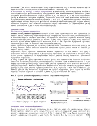 становила 12,3%. Рівень невизначеності у IV-му кварталі поточного року не змінився порівняно з III-м,
проте залишається значно меншим за значення показника в минулому році.
В залежності від розміру та галузі підприємства. В залежності від розміру підприємств змінюються
їхні очікування щодо фінансової ситуації на підприємстві. Малі підприємства менш оптимістичні (індекс
очікуваної фінансово-економічної ситуації дорівнює 0,0), ніж середні (0,18) та великі підприємства
(0,14). В порівнянні з минулим кварталом, погіршились очікування щодо фінансового становища на
підприємстві серед керівників великих підприємств (з 0,30 до 0,14). Керівники підприємств переробної
промисловості очікують покращення фінансового становища підприємств серед усіх галузей. Найвищі
показники очікуваних змін фінансово-економічної ситуації зафіксовано для деревообробної (0,29),
важкої промисловості (0,22) та легкої промисловості (0,21).
Діловий клімат
Оцінка зміни ділового середовища
Індекс якості ділового середовища вимірює оцінки щодо короткострокових змін середовища для
ведення бізнесу в поточному кварталі порівняно до попереднього. Показник якості ділового середовища
в поточному кварталі, несуттєво збільшився, але продовжує залишатись від’ємним. Значення індексу
якості ділового середовища зросло на два пункти з -0,17 у III-му кварталі до -0,15 у IV-му. Переважна
більшість оцінює ділове середовище як задовільне, близько 70% керівників підприємств. Ця частка
керівників зросла на 9 в.п. порівняно з IІІ-м кварталом 2017 року.
Частка керівників підприємств, які зазначили, що бізнес-клімат є сприятливим, зменшилась з 8% до 5%
в ІV-му кварталі. Чверть опитаних керівників підприємств оцінила діловий клімат як поганий для
ведення бізнесу у країні.
Порівнюючи оцінку керівників підприємств ділового середовища на IV-й квартал 2017 року із
значеннями минулих років (-0,15 та -0,3 відповідно) відзначаємо, що спостерігається висхідний тренд
оцінки ділової середовища на підприємствах. Оцінка ділового клімату керівниками промислових
підприємств покращилась.
У IV-му кварталі 2017 року зафіксована незначна різниці між незваженим та зваженим значеннями:
незважене значення індексу якості ділового середовища становить -0,19, а зважене значення — -0,15.
Серед підприємств різного розміру індекс якості ділового середовища змінив значення для малих та
середніх підприємств. Найменш сприятливим діловий клімат вважають керівники підприємств малого
розміру (індекс якості ділового середовища становить -0,29, порівняно з -0,34 у IIІ-му кварталі). Для
великих (більше 250 працівників) підприємств та середніх підприємств, даний індекс не змінився
порівно з минулим кварталом та становить -0,03 та -0,16 у IV-му кварталі 2017 року.
Рис.2. Індекси ділового середовища: поточна ситуація та очікування
Очікувані зміни ділового середовища
Індекс очікуваних змін ділового середовища вимірює прогнози щодо змін середовища для ведення
бізнесу протягом наступних шести місяців. Очікування керівників підприємств щодо можливості змін
ділового середовища залишаються позитивні. В IV-му кварталі 2017 року Індекс очікуваних змін
ділового середовища зменшився на два пункти та становить 0,13 (у минулому кварталі — 0,15).
-0.5
-0.3
-0.1
0.1
0.3
0.5
Жов.12
Лют.13
Квіт.13
Лип.13
Жов.13
Лют.14
Квіт.14
Лип.14
Жов.14
Лют.15
Квіт.15
Лип.15
Жов.15
Лют.16
Квіт.16
Лип.16
Жов.16
Лют.17
Квіт.17
Лип.17
Жов.17
Лют.18
Квіт.18
Індекси ділового середовища
Поточна ситуація Ділові очікування
30,7
14,7
61,0
59,2
8,3
26,1
0% 50% 100%
Оцінка очікуваних змін
ділового середовища
Оцінка якості ділового
середовища
Поганий/Погіршиться Задовільний/Не зміниться
Добрий/Покращиться
7
 