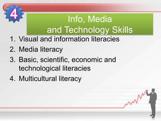 Info, Media
and Technology Skills
1. Visual and information literacies
2. Media literacy
3. Basic, scientific, economic and
technological literacies
4. Multicultural literacy
 