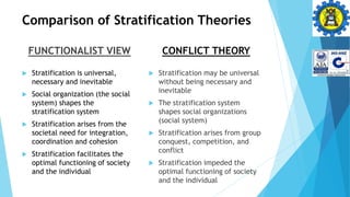 Comparison of Stratification Theories
FUNCTIONALIST VIEW CONFLICT THEORY
 Stratification may be universal
without being necessary and
inevitable
 The stratification system
shapes social organizations
(social system)
 Stratification arises from group
conquest, competition, and
conflict
 Stratification impeded the
optimal functioning of society
and the individual
 Stratification is universal,
necessary and inevitable
 Social organization (the social
system) shapes the
stratification system
 Stratification arises from the
societal need for integration,
coordination and cohesion
 Stratification facilitates the
optimal functioning of society
and the individual
 