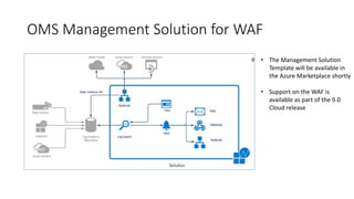 OMS Management Solution for WAF
• The Management Solution
Template will be available in
the Azure Marketplace shortly
• Support on the WAF is
available as part of the 9.0
Cloud release
 
