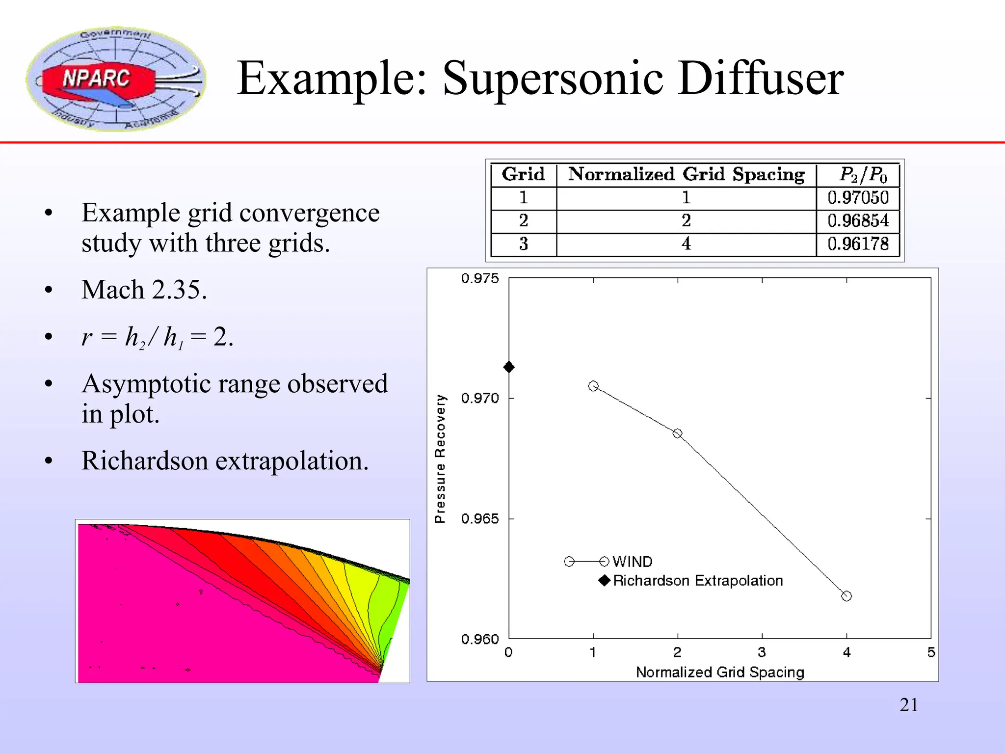 21
• Example grid convergence
study with three grids.
• Mach 2.35.
• r = h2 / h1 = 2.
• Asymptotic range observed
in plot.
• Richardson extrapolation.
Example: Supersonic Diffuser
 