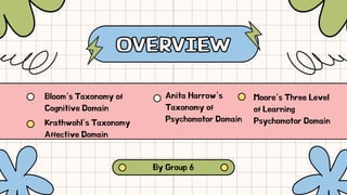 OVERVIEW
OVERVIEW
Bloom’s Taxonomy of
Cognitive Domain
Krathwohl’s Taxonomy
Affective Domain
Anita Harrow’s
Taxonomy of
Psychomotor Domain
Moore’s Three Level
of Learning
Psychomotor Domain
By Group 6
 