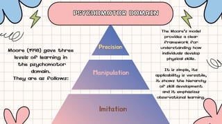 PSYCHOMOTOR DOMAIN
PSYCHOMOTOR DOMAIN
Precision
Manipulation
Imitation
Moore (1998) gave three
levels of learning in
the psychomotor
domain.
They are as follows:
The Moore’s model
provides a clear
framework for
understanding how
individuals develop
physical skills.
It is simple, its
applicability is versatile,
it shows the hierarchy
of skill development
and it emphasizes
observational learning.
 