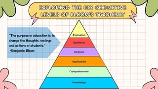 "The purpose of education is to
change the thoughts, feelings
and actions of students."
-Benjamin Bloom
EXPLORING THE SIX COGNITIVE
LEVELS OF BLOOM'S TAXONOMY
EXPLORING THE SIX COGNITIVE
LEVELS OF BLOOM'S TAXONOMY
 