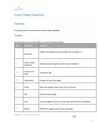 Custom Widget Capabilities
Overview
This section gives an overview of the custom widget capabilities.
Toolbar
On the top right corner of each widget, you have the following options:
Icon Icon Name Definition
Information
Details of the widget including the filters that are added to it
Add to Custom
Dashboard
Add the particular widget to another custom dashboard
Change Time
Filter
Change the date
Visualization Change the look of the widget.
Export Export the widget to either excel, png or pdf format
Edit Edit the existing widget
Lock Lock the widget at any time so other users cannot edit the configuration
Reload Refresh the widget to get the most recent data.
Updated: Tue, 19 May 2015 13:41:01 GMT
18
 