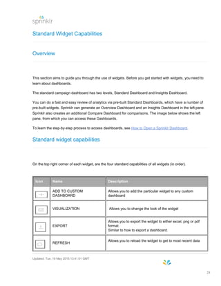 Standard Widget Capabilities
Overview
This section aims to guide you through the use of widgets. Before you get started with widgets, you need to
learn about dashboards.
The standard campaign dashboard has two levels, Standard Dashboard and Insights Dashboard.
You can do a fast and easy review of analytics via pre-built Standard Dashboards, which have a number of
pre-built widgets. Sprinklr can generate an Overview Dashboard and an Insights Dashboard in the left pane.
Sprinklr also creates an additional Compare Dashboard for comparisons. The image below shows the left
pane, from which you can access these Dashboards.
To learn the step-by-step process to access dashboards, see How to Open a Sprinklr Dashboard.
Standard widget capabilities
On the top right corner of each widget, are the four standard capabilities of all widgets (in order).
Icon Name Description
ADD TO CUSTOM
DASHBOARD
Allows you to add the particular widget to any custom
dashboard
VISUALIZATION Allows you to change the look of the widget
EXPORT
Allows you to export the widget to either excel, png or pdf
format.
Similar to how to export a dashboard.
REFRESH
Allows you to reload the widget to get to most recent data
Updated: Tue, 19 May 2015 13:41:01 GMT
28
 