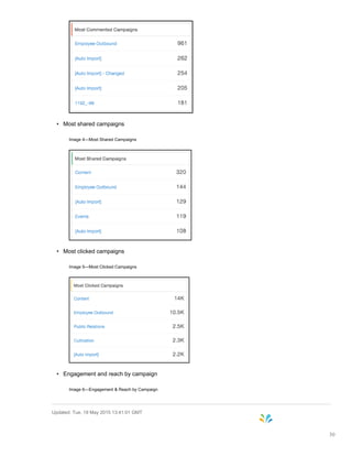 • Most shared campaigns
Image 4—Most Shared Campaigns
• Most clicked campaigns
Image 5—Most Clicked Campaigns
• Engagement and reach by campaign
Image 6—Engagement & Reach by Campaign
Updated: Tue, 19 May 2015 13:41:01 GMT
30
 