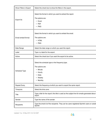 Show Filters in Export Select the check box to show the filters in the export.
Export As
Select the format in which you want to extract the report.
The options are:
• Excel
• PDF
• PNG
Email embed format
Select the format in which you want to embed the email.
The options are:
• HTML
• PNG
Date Range Select the date range on which you want the report.
Label Type in a label for the export.
Active Select the check box if you want the export to be active.
Schedule Type
Select the schedule type or the frequency type.
The options are:
• Minute
• Hourly
• Daily
• Weekly
• Monthly
Repeat Every Select the frequency at which you want to export the same report.
Timezone Select the time zone.
Title
Type a title for the report; this title is used as the subject line for emails generated about t
report.
Sender Type the name of the sender.
Recipients
Type the email id of the recipients. They can be users registered Sprinklr users or outside
Spinklr.
Updated: Tue, 19 May 2015 13:41:02 GMT
44
 