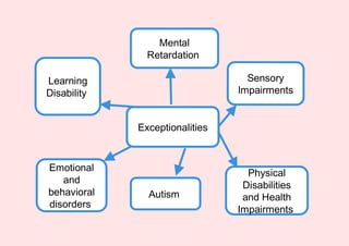 Exceptionalities
Mental
Retardation
Sensory
Impairments
Physical
Disabilities
and Health
Impairments
Autism
Emotional
and
behavioral
disorders
Learning
Disability
 
