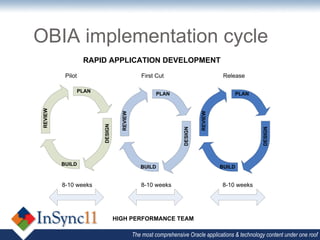 OBIA implementation cycle
                   RAPID APPLICATION DEVELOPMENT
          Pilot                                 First Cut                            Release

                  PLAN
                                                       PLAN                             PLAN
REVIEW




                                    REVIEW




                                                                           REVIEW
                         DESIGN




                                                                  DESIGN




                                                                                                   DESIGN
         BUILD
                                                BUILD                               BUILD


         8-10 weeks                             8-10 weeks                          8-10 weeks




                                  HIGH PERFORMANCE TEAM

                                             The most comprehensive Oracle applications & technology content under one roof
 