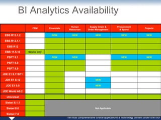 BI Analytics Availability
                                                Human          Supply Chain &          Procurement
                    CRM         Financials                                                                    Projects
                                               Resources      Order Management           & Spend

 EBS R12.1.2                      NEW            NEW                 NEW                  NEW                  NEW

 EBS R12.1.1

   EBS R12

 EBS 11.5.10     Service only

   PSFT 9.1                       NEW            NEW                                      NEW                  NEW

   PSFT 9.0

   PSFT 8.9

JDE E1 8.11SP1

 JDE E1 8.12                                                         NEW

  JDE E1 9.0                                                         NEW

JDE World A9.2

  Universal

 Siebel 8.1.1

  Siebel 8.0                                                         Not Applicable

  Siebel 7.8
                                             The most comprehensive Oracle applications & technology content under one roof
 