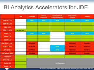 BI Analytics Accelerators for JDE
                                                Human          Supply Chain &          Procurement
                    CRM         Financials                                                                    Projects
                                               Resources      Order Management           & Spend

 EBS R12.1.2                      NEW            NEW                 NEW                  NEW                  NEW

 EBS R12.1.1

   EBS R12

 EBS 11.5.10     Service only

   PSFT 9.1                       NEW            NEW                                      NEW                  NEW

   PSFT 9.0

   PSFT 8.9

JDE E1 8.11SP1                  REDROCK                                                 REDROCK              REDROCK

 JDE E1 8.12                    REDROCK                              NEW                REDROCK              REDROCK

  JDE E1 9.0                    REDROCK                              NEW                REDROCK              REDROCK

JDE World A9.2                  REDROCK                                                 REDROCK              REDROCK

  Universal

 Siebel 8.1.1

  Siebel 8.0                                                         Not Applicable

  Siebel 7.8
                                             The most comprehensive Oracle applications & technology content under one roof
 