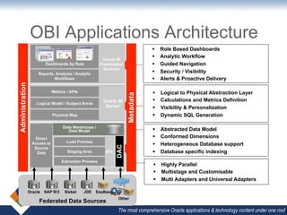 OBI Applications Architecture
                                                                                  §    Role Based Dashboards
                                                                                  §    Analytic Workflow
                                                         Oracle BI
                        Dashboards by Role              Presentation              §    Guided Navigation
                                                          Services
                     Reports, Analysis / Analytic
                                                                                  §    Security / Visibility
                             Workflows                                            §    Alerts & Proactive Delivery
Administration




                              Metrics / KPIs                                      §    Logical to Physical Abstraction Layer




                                                                       Metadata
                                                         Oracle BI                §    Calculations and Metrics Definition
                    Logical Model / Subject Areas
                                                          Server                  §    Visibility & Personalization
                              Physical Map                                        §    Dynamic SQL Generation

                                   Data Warehouse /
                                      Data Model                                  §    Abstracted Data Model
                   Direct                                                         §    Conformed Dimensions
                                     Load Process
                  Access to                                                       §    Heterogeneous Database support
                                                                 DAC



                   Source
                    Data              Staging Area         ETL                    §    Database specific indexing
                                   Extraction Process
                                                                                   §  Highly Parallel
                                                                                   §  Multistage and Customisable
                                                                                   §  Multi Adapters and Universal Adapters

                 Oracle SAP R/3     Siebel     JDE   EssBase
                                                                  Other
                      Federated Data Sources
                          5
                                                                  The most comprehensive Oracle applications & technology content under one roof
 