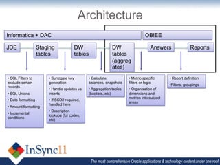 Architecture
Informatica + DAC                                                                    OBIEE

JDE                  Staging             DW                      DW                     Answers                  Reports
                     tables              tables                  tables
                                                                 (aggreg
                                                                 ates)
•  SQL Filters to        •  Surrogate key         •  Calculate            •  Metric-specific       •  Report definition
exclude certain          generation               balances, snapshots     filters or logic
                                                                                                   • Filters, groupings
records
                         •  Handle updates vs.    •  Aggregation tables   •  Organisation of
•  SQL Unions            inserts                  (buckets, etc)          dimensions and
                                                                          metrics into subject
•  Date formatting       •  If SCD2 required,
                                                                          areas
                         handled here
•  Amount formatting
                         •  Description
•  Incremental
                         lookups (for codes,
conditions
                         etc)




                                                   The most comprehensive Oracle applications & technology content under one roof
 