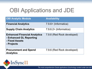 OBI Applications and JDE
OBI Analytic Module                 Availability

Financial Analytics                 7.9.6+ (Informatica)

Supply Chain Analytics              7.9.6.2+ (Informatica)

Enhanced Financial Analytics        7.9.6 (Red Rock developed)
- Enhanced GL Reporting
- Fixed Assets
- Projects

Procurement and Spend               7.9.6 (Red Rock developed)
Analytics




                         The most comprehensive Oracle applications & technology content under one roof
 