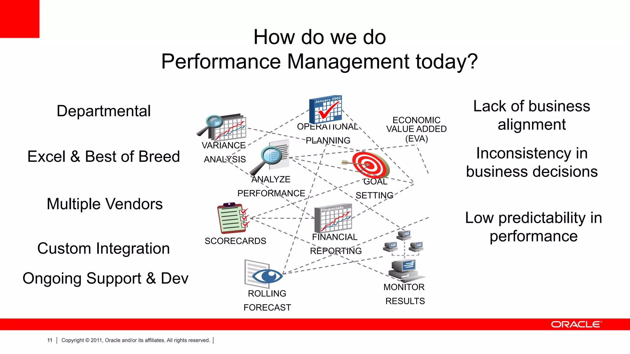 How do we do
                                                     Performance Management today?

        Departmental                                                                                                          Lack of business
                                                                                                                ECONOMIC
                                                                                              OPERATIONAL      VALUE ADDED       alignment
                                                                                               PLANNING           (EVA)
                                                                        VARIANCE
Excel & Best of Breed                                                    ANALYSIS                                             Inconsistency in
                                                                                    ANALYZE                 GOAL
                                                                                                                             business decisions
                                                                               PERFORMANCE                SETTING
   Multiple Vendors
                                                                                                                             Low predictability in
                                                                         SCORECARDS             FINANCIAL                       performance
 Custom Integration                                                                             REPORTING


Ongoing Support & Dev                                                                                          MONITOR
                                                                                    ROLLING
                                                                                                               RESULTS
                                                                                FORECAST


   11   Copyright © 2011, Oracle and/or its affiliates. All rights reserved.
 
